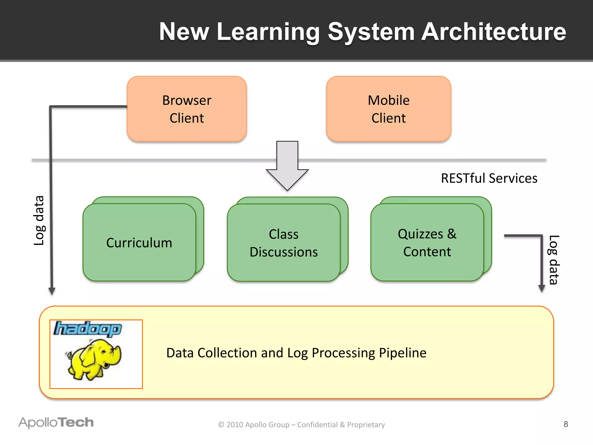 New Learning System Architecture

                   Browser                                             Mobile
                    Client                                             Client



                                                                                      RESTful Services
Log data




            Curriculum                   Class
                                       Curriculum                               Quizzes &
                                                                                Curriculum




                                                                                                         Log data
           Curriculum
                                      Discussions                                Content




                   Data Collection and Log Processing Pipeline



                             © 2010 Apollo Group – Confidential & Proprietary                                       8
 
