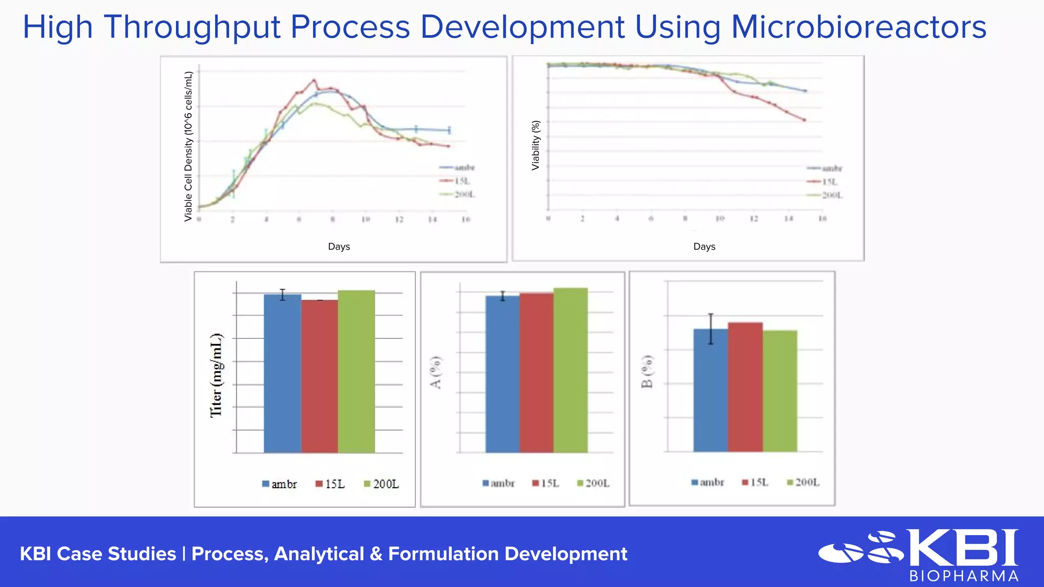 KBI Case Studies | Process Development
High Throughput Process Development Using Microbioreactors
Days Days
ViableCellDensity(10^6cells/mL)
Viability(%)
 
