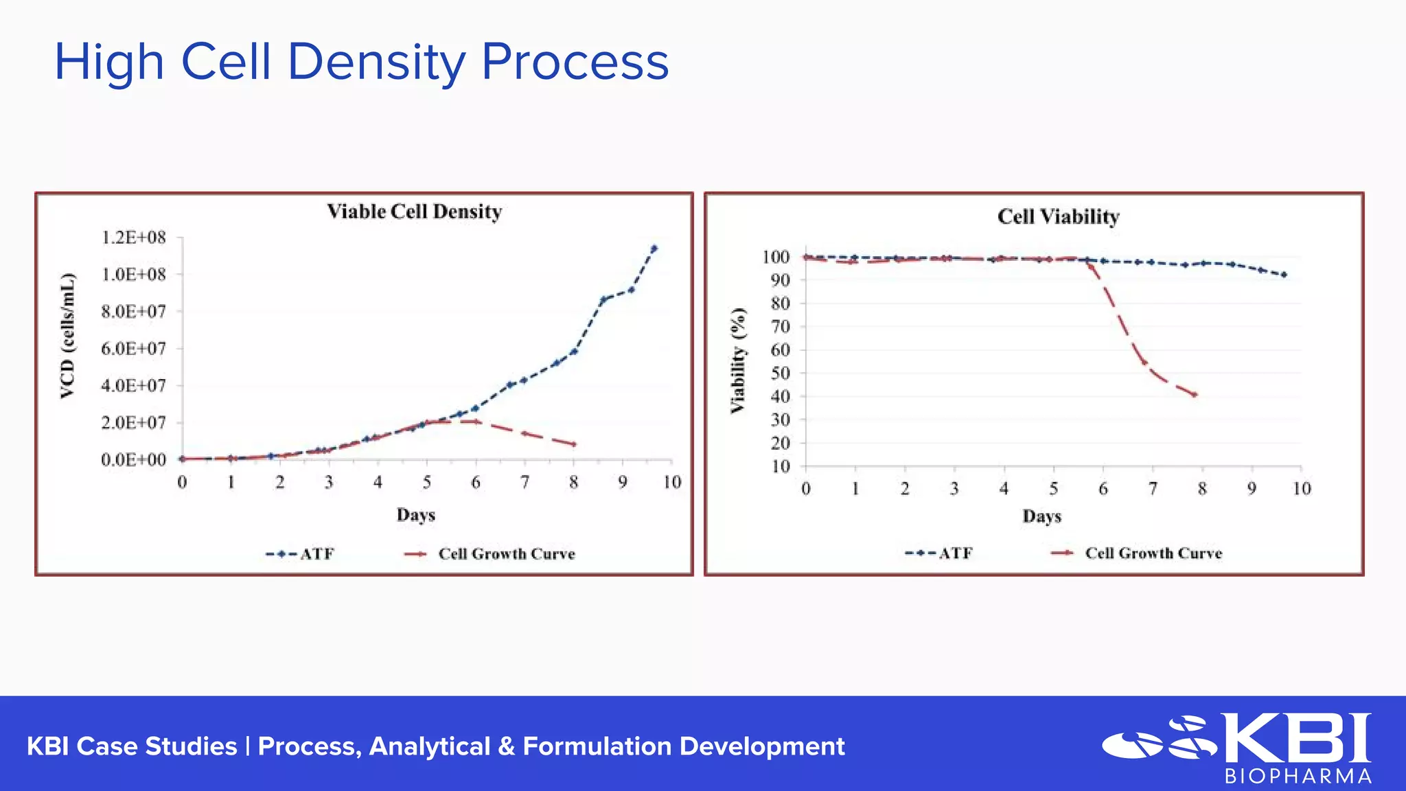 KBI Case Studies | Process Development
High Cell Density Process
 