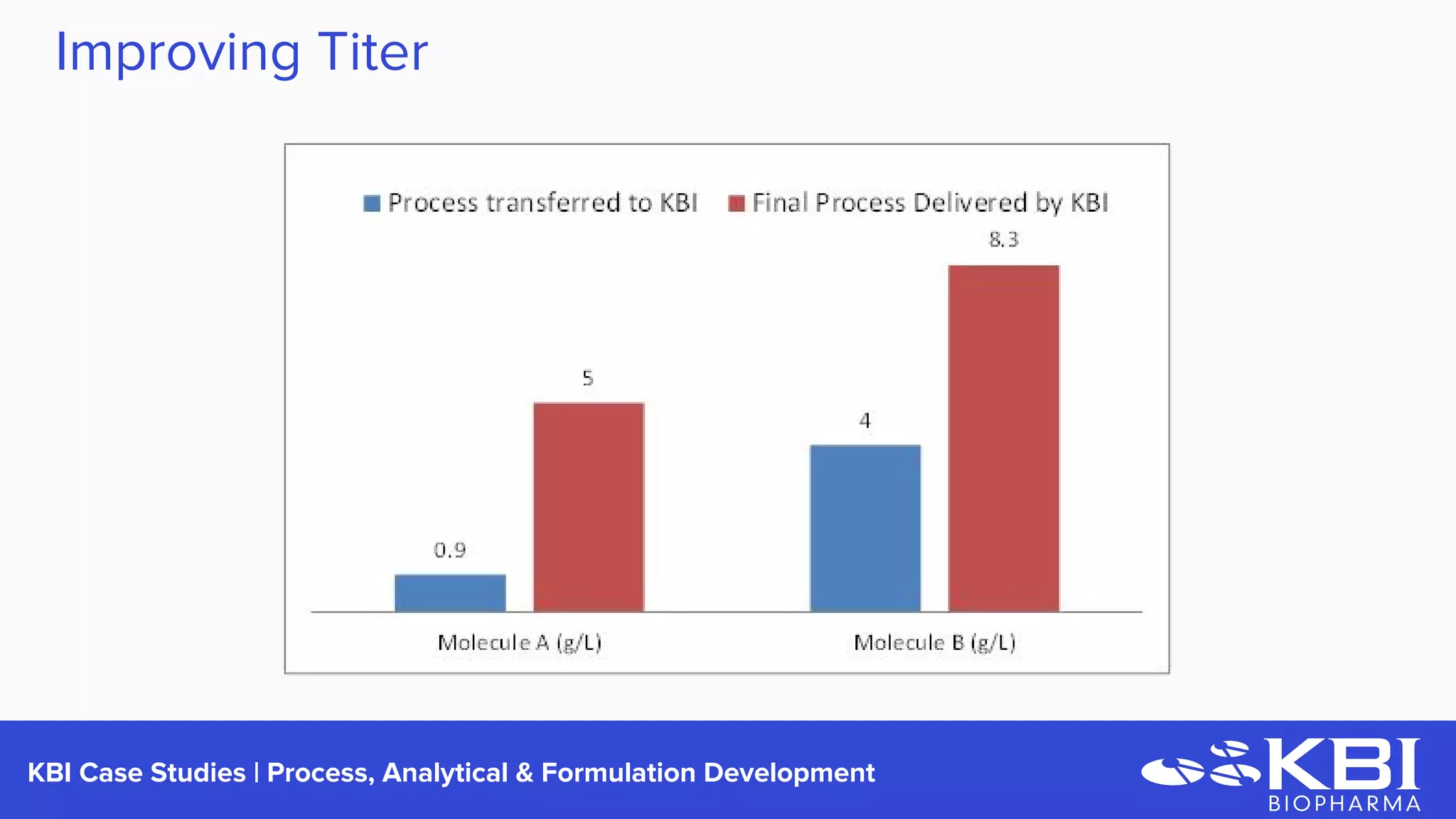 KBI Case Studies | Process Development
Improving Titer
 
