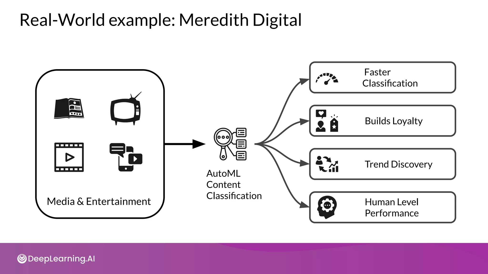 Real-World example: Meredith Digital
Media & Entertainment
AutoML
Content
Classiﬁcation
Faster
Classiﬁcation
Builds Loyalty
Trend Discovery
Human Level
Performance
 