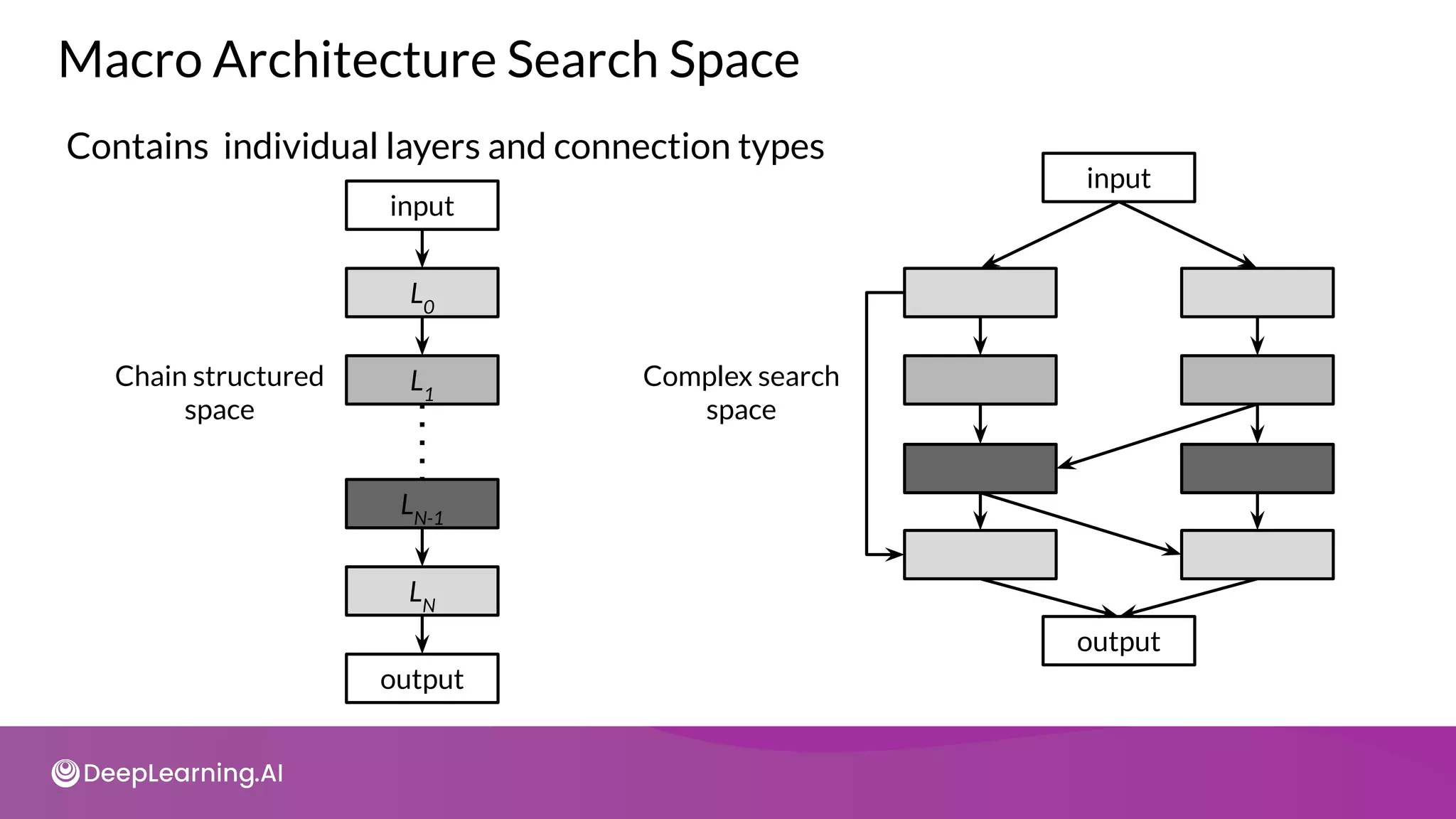 Macro Architecture Search Space
Contains individual layers and connection types
input
Chain structured
space
L0
L1
LN-1
LN
output
input
Complex search
space
output
 