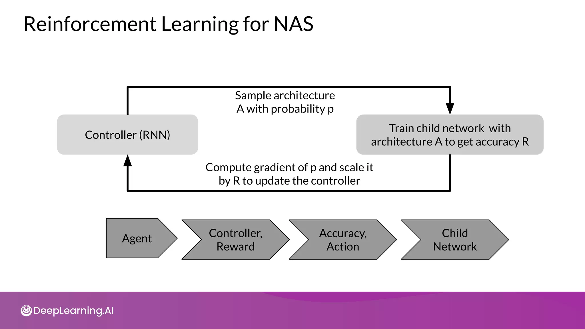 Controller (RNN)
Train child network with
architecture A to get accuracy R
Agent Controller,
Reward
Accuracy,
Action
Child
Network
Sample architecture
A with probability p
Compute gradient of p and scale it
by R to update the controller
Reinforcement Learning for NAS
 