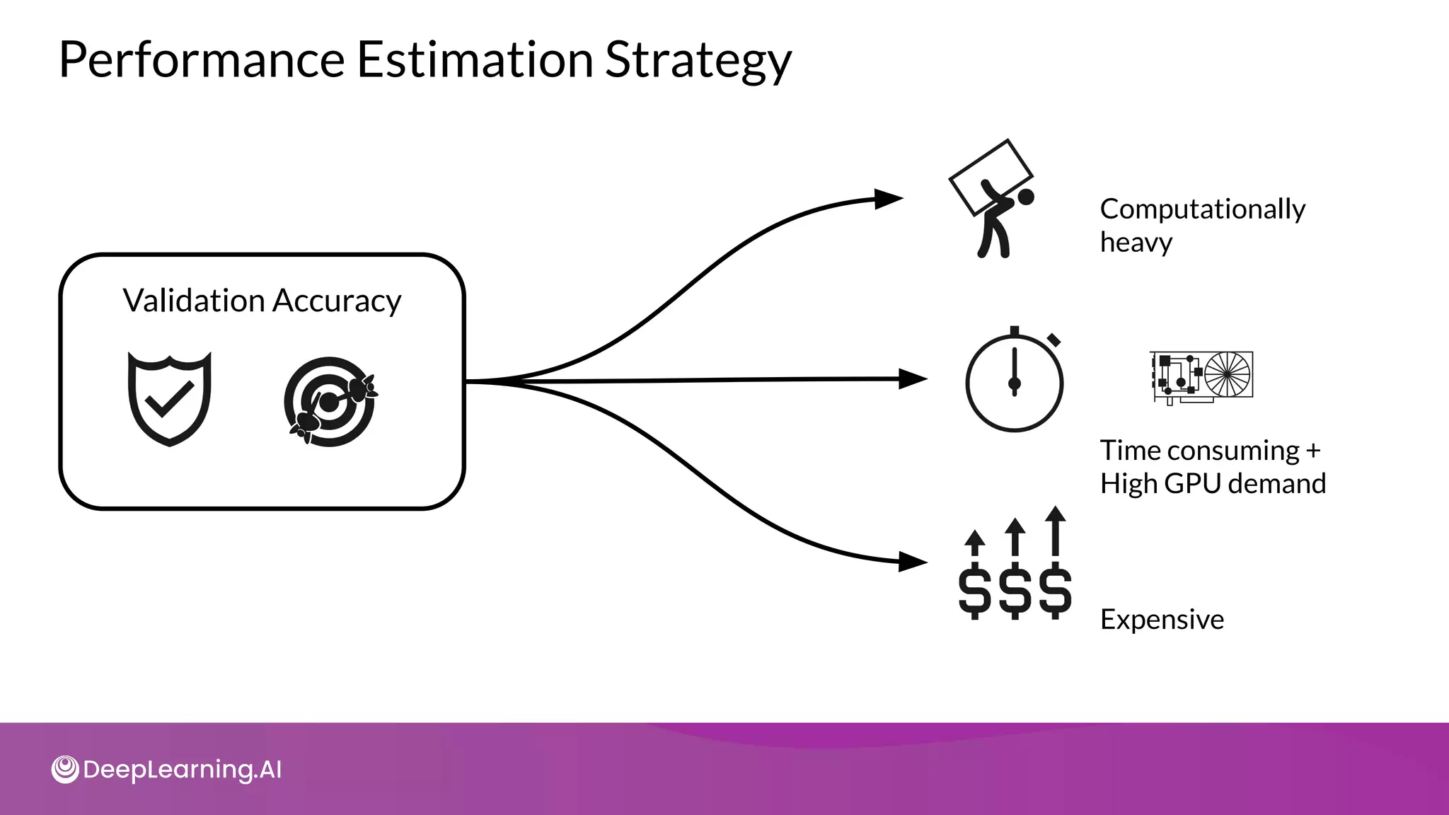 Validation Accuracy
Performance Estimation Strategy
Computationally
heavy
Time consuming +
High GPU demand
Expensive
 