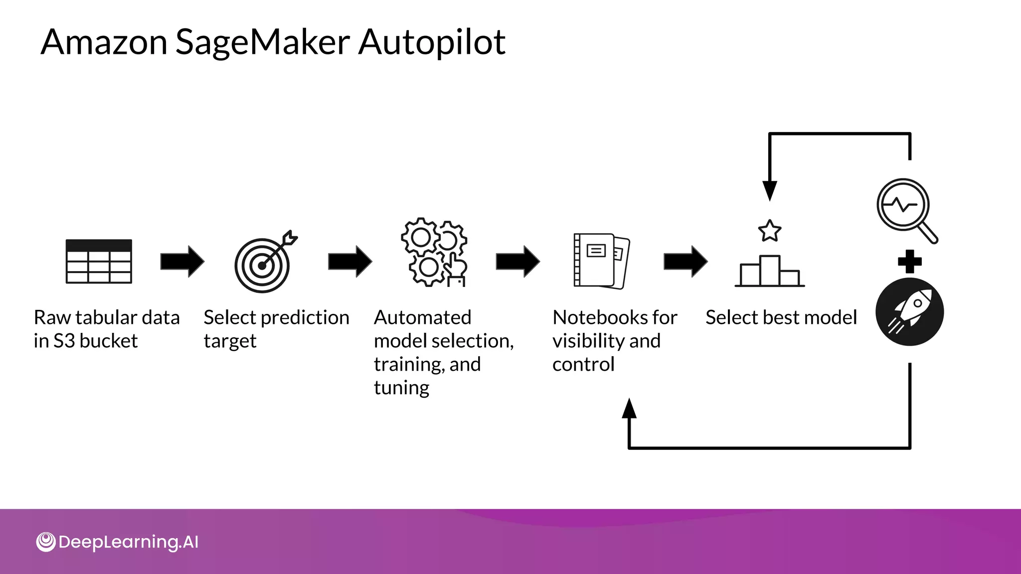 Amazon SageMaker Autopilot
Raw tabular data
in S3 bucket
Select prediction
target
Automated
model selection,
training, and
tuning
Notebooks for
visibility and
control
Select best model
 