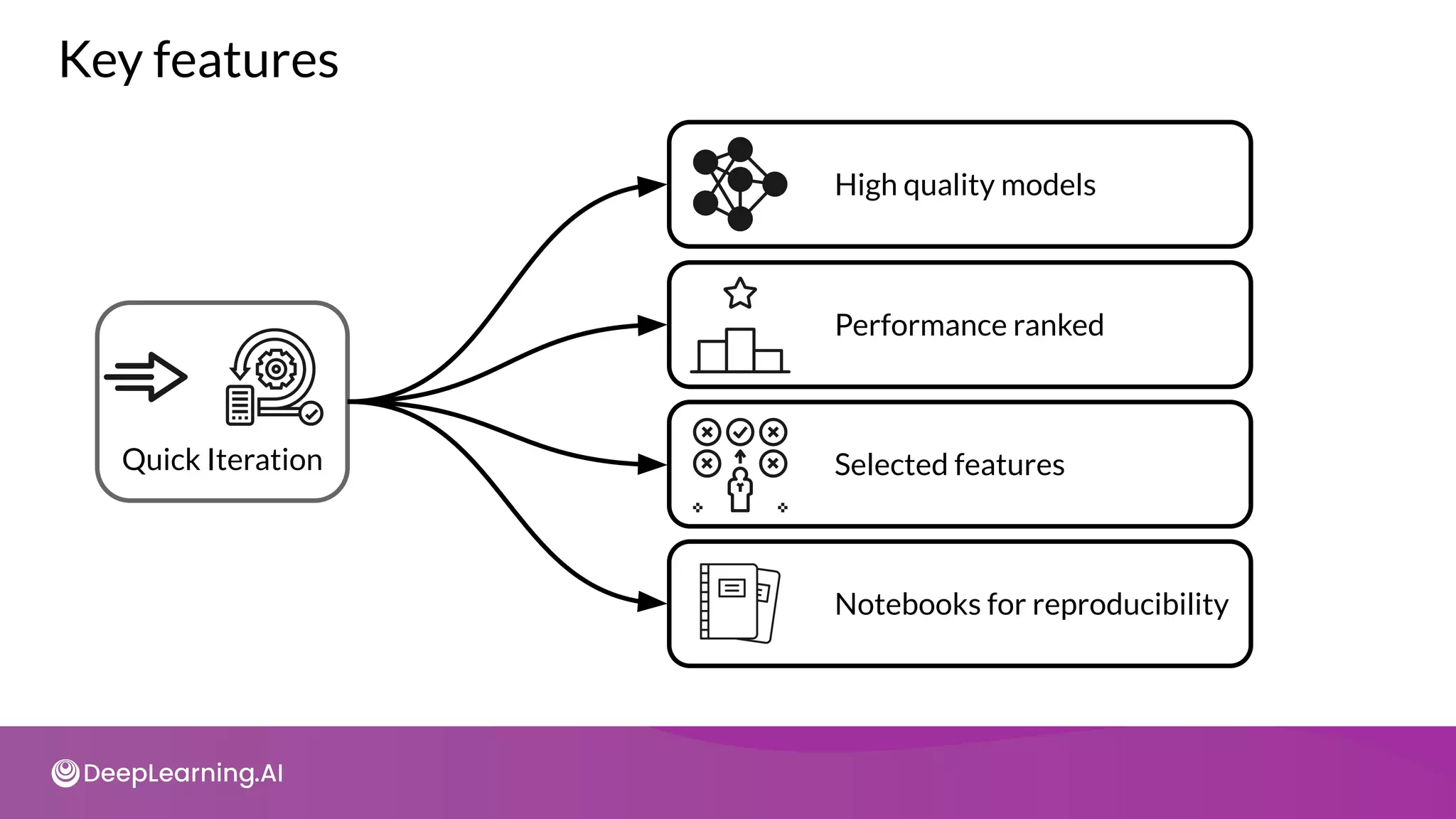 Key features
Quick Iteration
High quality models
Performance ranked
Selected features
Notebooks for reproducibility
 