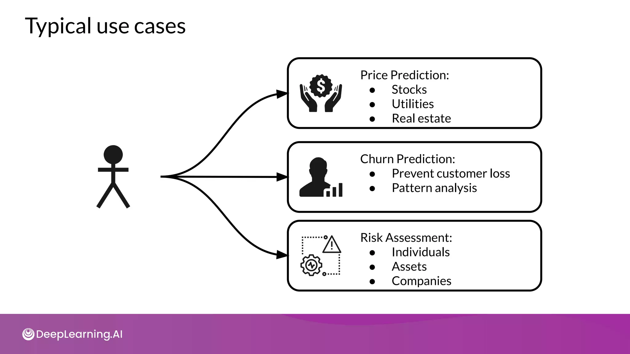 Typical use cases
Price Prediction:
● Stocks
● Utilities
● Real estate
Risk Assessment:
● Individuals
● Assets
● Companies
Churn Prediction:
● Prevent customer loss
● Pattern analysis
 