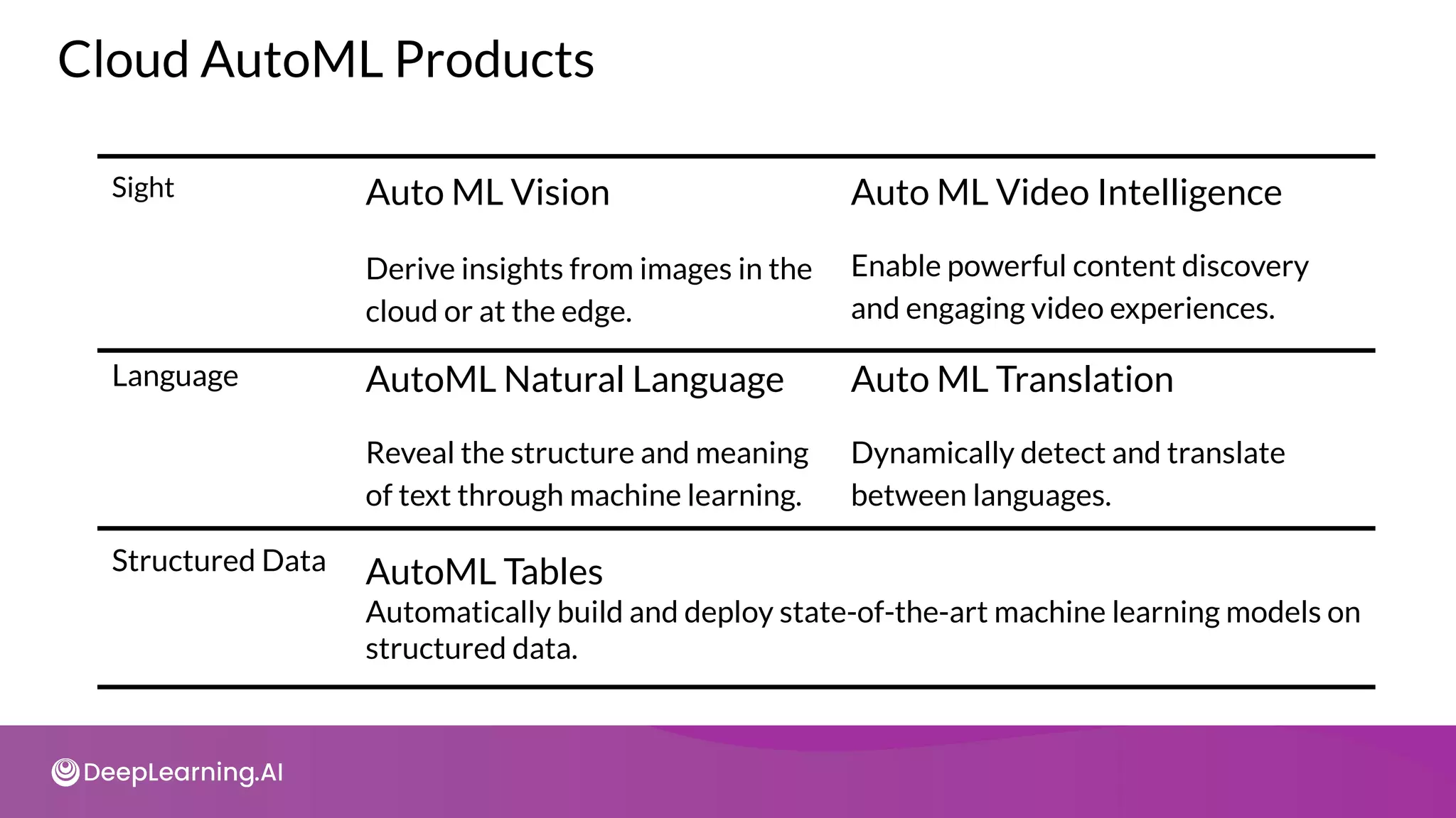 Structured Data AutoML Tables
Automatically build and deploy state-of-the-art machine learning models on
structured data.
Cloud AutoML Products
Sight Auto ML Vision
Derive insights from images in the
cloud or at the edge.
Auto ML Video Intelligence
Enable powerful content discovery
and engaging video experiences.
Language AutoML Natural Language
Reveal the structure and meaning
of text through machine learning.
Auto ML Translation
Dynamically detect and translate
between languages.
 
