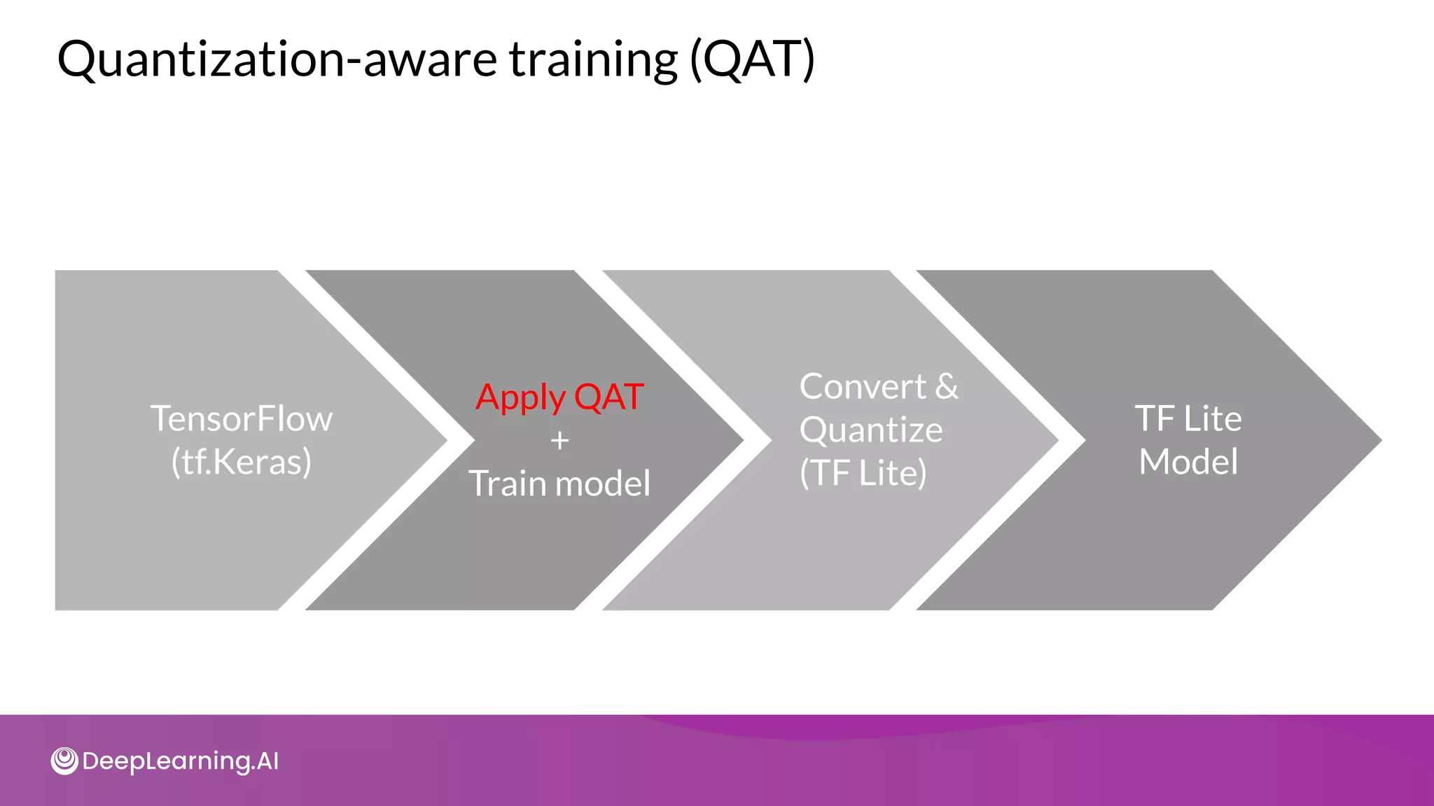 ● INT8
TensorFlow
(tf.Keras)
Apply QAT
+
Train model
Convert &
Quantize
(TF Lite)
TF Lite
Model
Quantization-aware training (QAT)
 