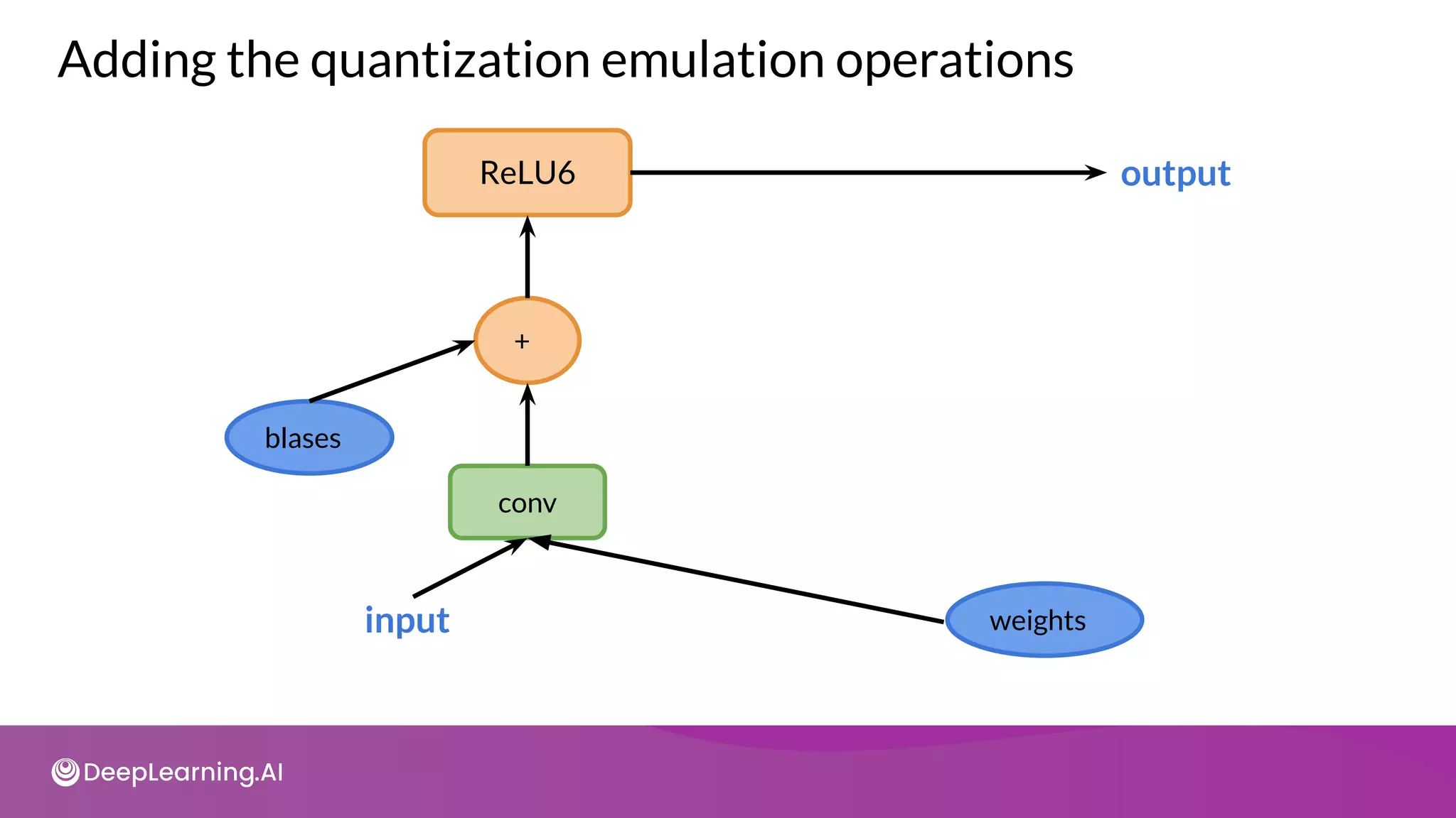 ReLU6
+
blases
conv
output
input
Adding the quantization emulation operations
weights
 