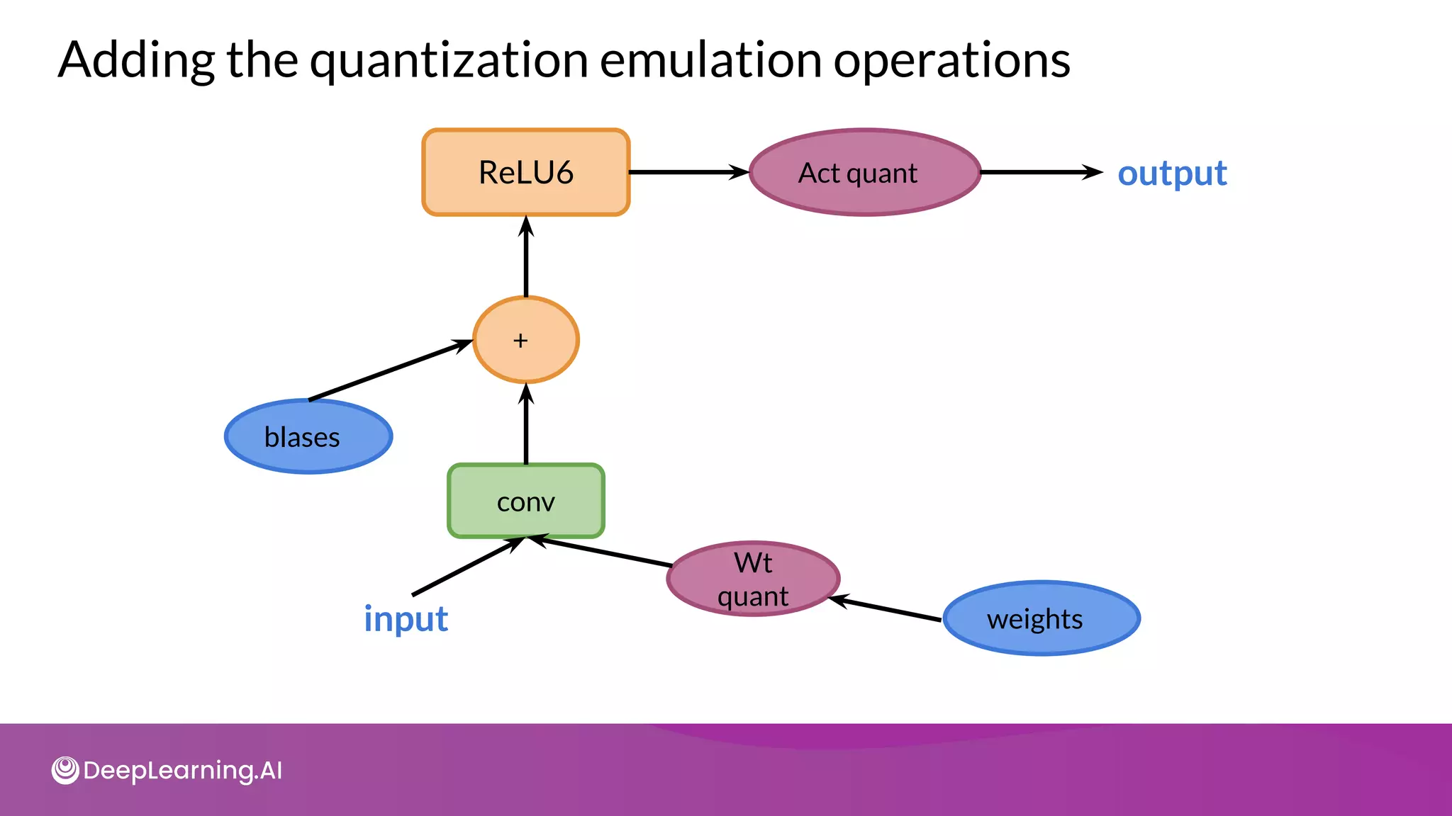 ReLU6 Act quant
+
blases
conv
Wt
quant
output
input
Adding the quantization emulation operations
weights
 