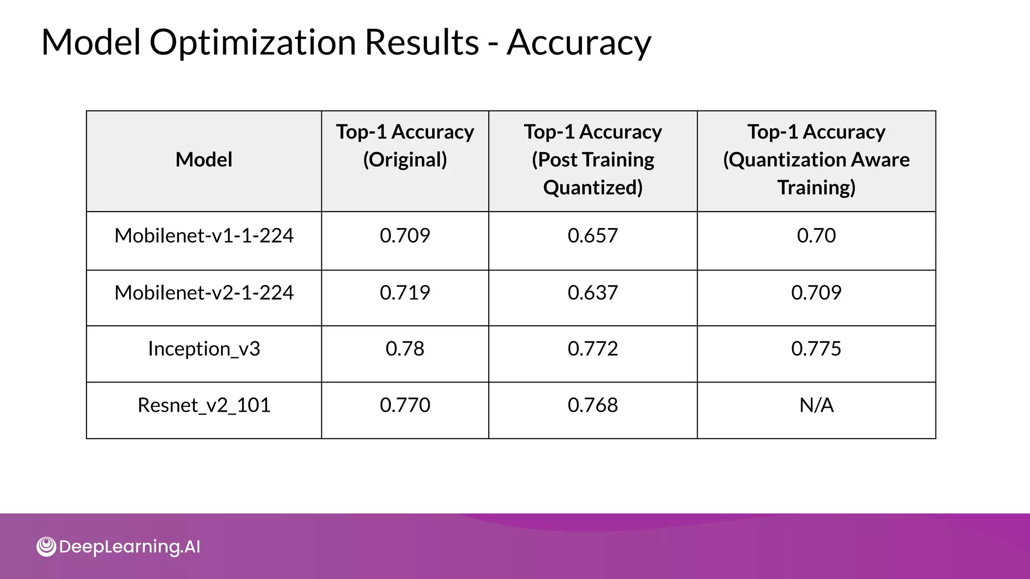 Model Optimization Results - Accuracy
Model
Top-1 Accuracy
(Original)
Top-1 Accuracy
(Post Training
Quantized)
Top-1 Accuracy
(Quantization Aware
Training)
Mobilenet-v1-1-224 0.709 0.657 0.70
Mobilenet-v2-1-224 0.719 0.637 0.709
Inception_v3 0.78 0.772 0.775
Resnet_v2_101 0.770 0.768 N/A
 