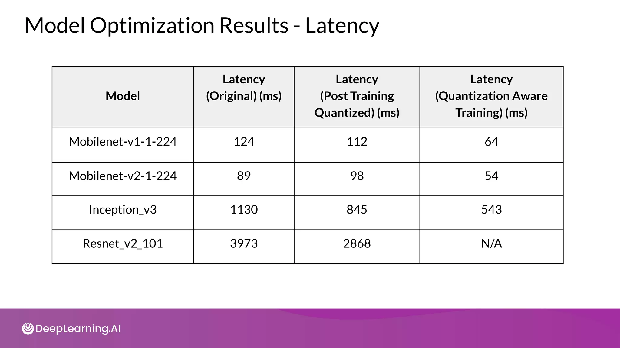 Model
Latency
(Original) (ms)
Latency
(Post Training
Quantized) (ms)
Latency
(Quantization Aware
Training) (ms)
Mobilenet-v1-1-224 124 112 64
Mobilenet-v2-1-224 89 98 54
Inception_v3 1130 845 543
Resnet_v2_101 3973 2868 N/A
Model Optimization Results - Latency
 