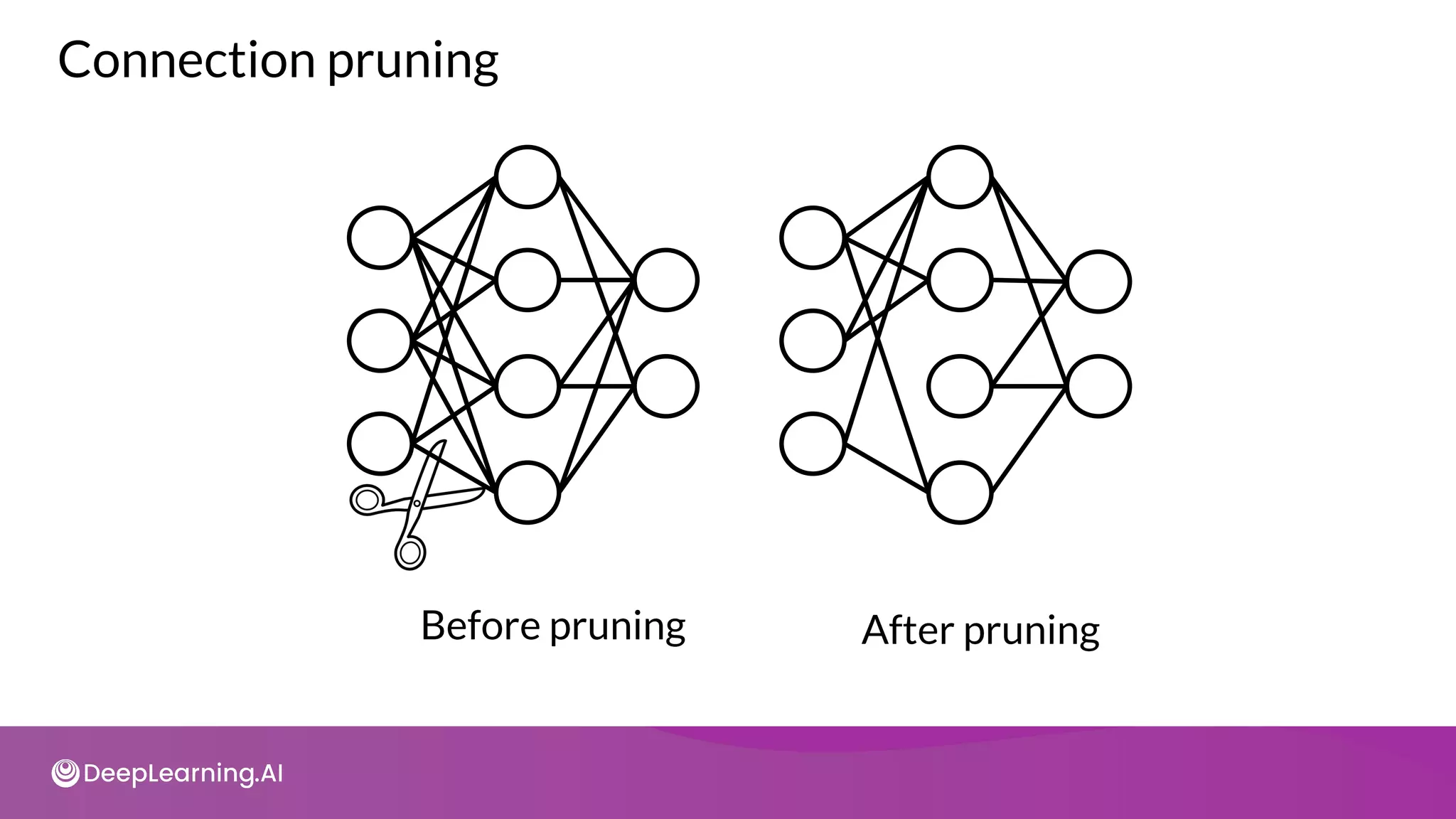 Before pruning After pruning
Connection pruning
 