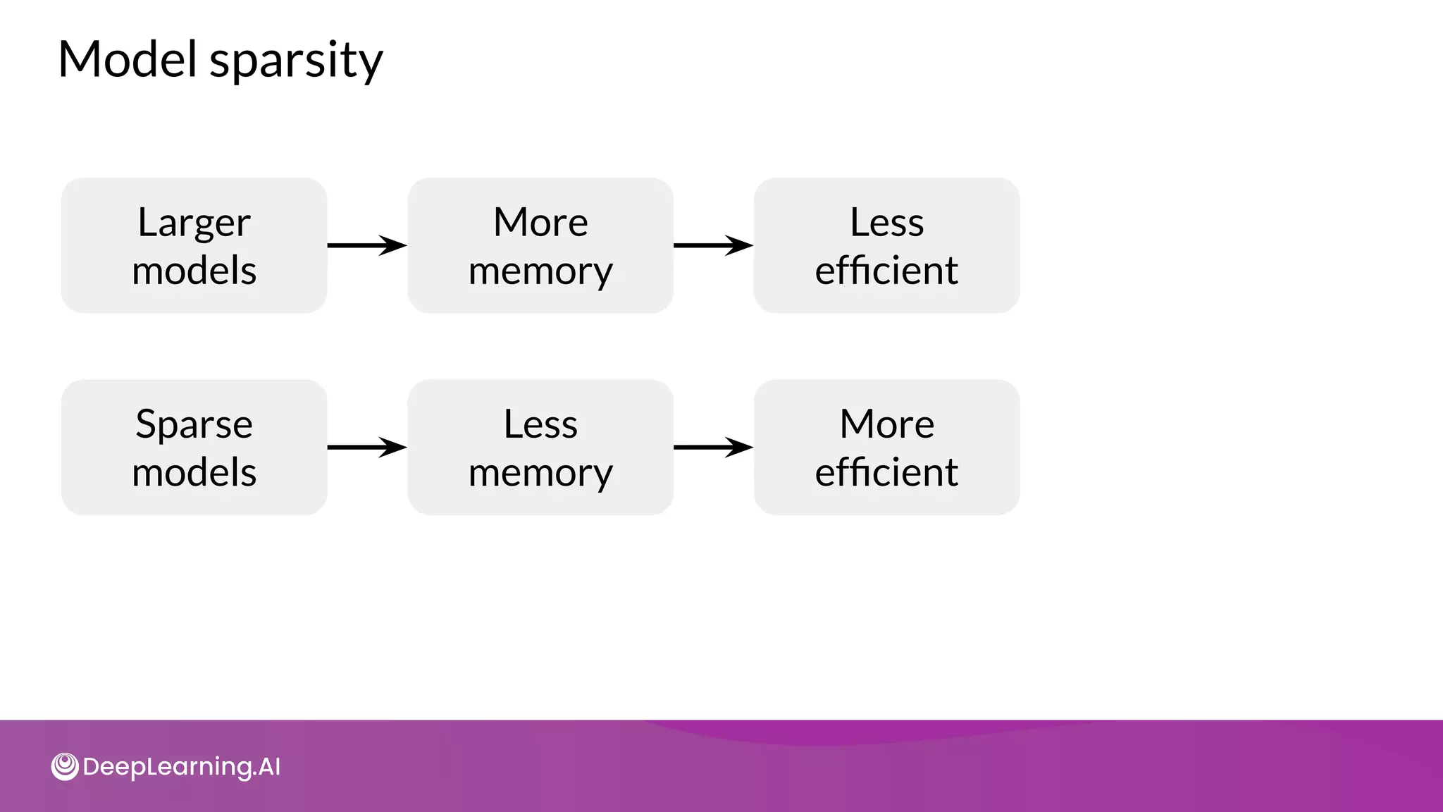 Model sparsity
Larger
models
More
memory
Less
efﬁcient
Sparse
models
Less
memory
More
efﬁcient
 