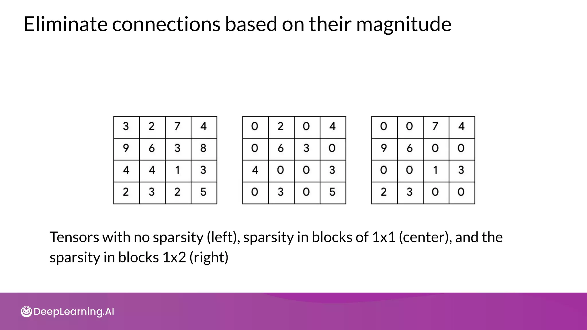 Tensors with no sparsity (left), sparsity in blocks of 1x1 (center), and the
sparsity in blocks 1x2 (right)
Eliminate connections based on their magnitude
 