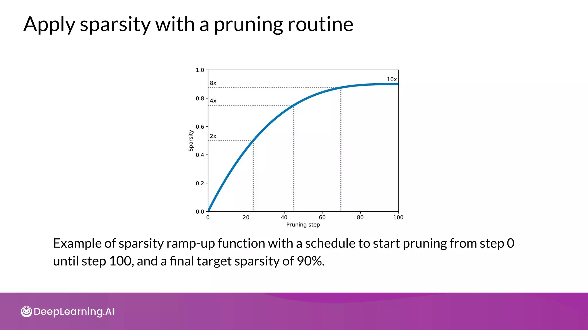 Example of sparsity ramp-up function with a schedule to start pruning from step 0
until step 100, and a ﬁnal target sparsity of 90%.
Apply sparsity with a pruning routine
 