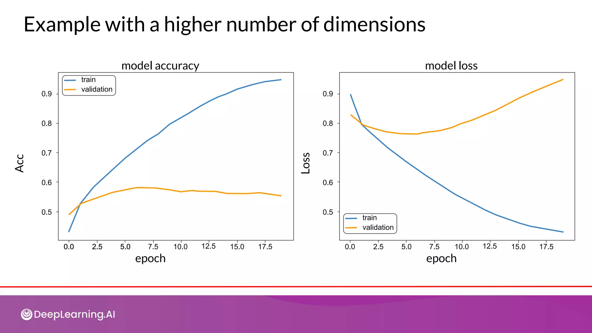 Example with a higher number of dimensions
Acc
Loss
epoch
epoch
model accuracy model loss
train
validation
train
validation
0.9
0.8
0.6
0.7
0.5
0.0 2.5 5.0 7.5 10.0 12.5 15.0 17.5
0.9
0.8
0.6
0.7
0.5
0.0 2.5 5.0 7.5 10.0 12.5 15.0 17.5
0.0 2.5 5.0
 