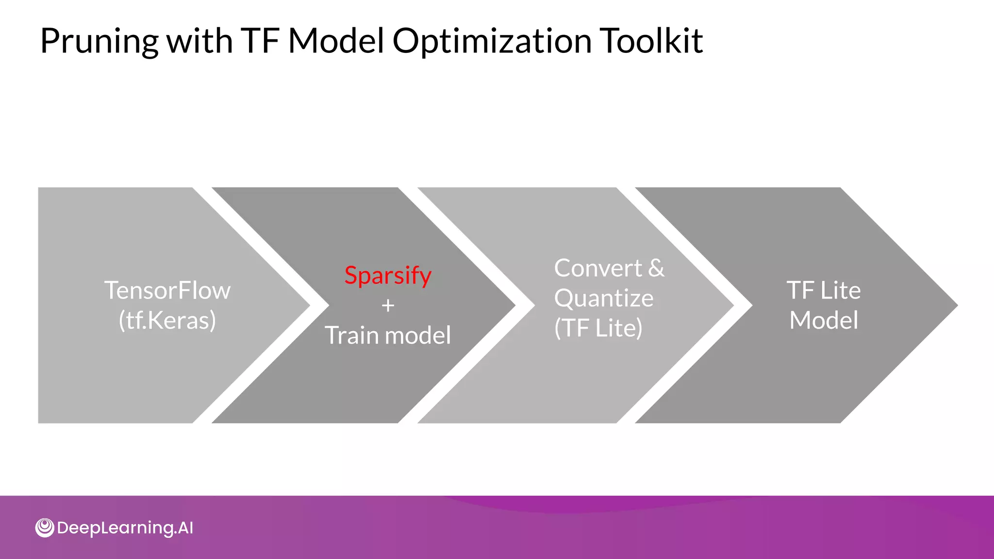Pruning with TF Model Optimization Toolkit
● INT8
TensorFlow
(tf.Keras)
Sparsify
+
Train model
Convert &
Quantize
(TF Lite)
TF Lite
Model
 