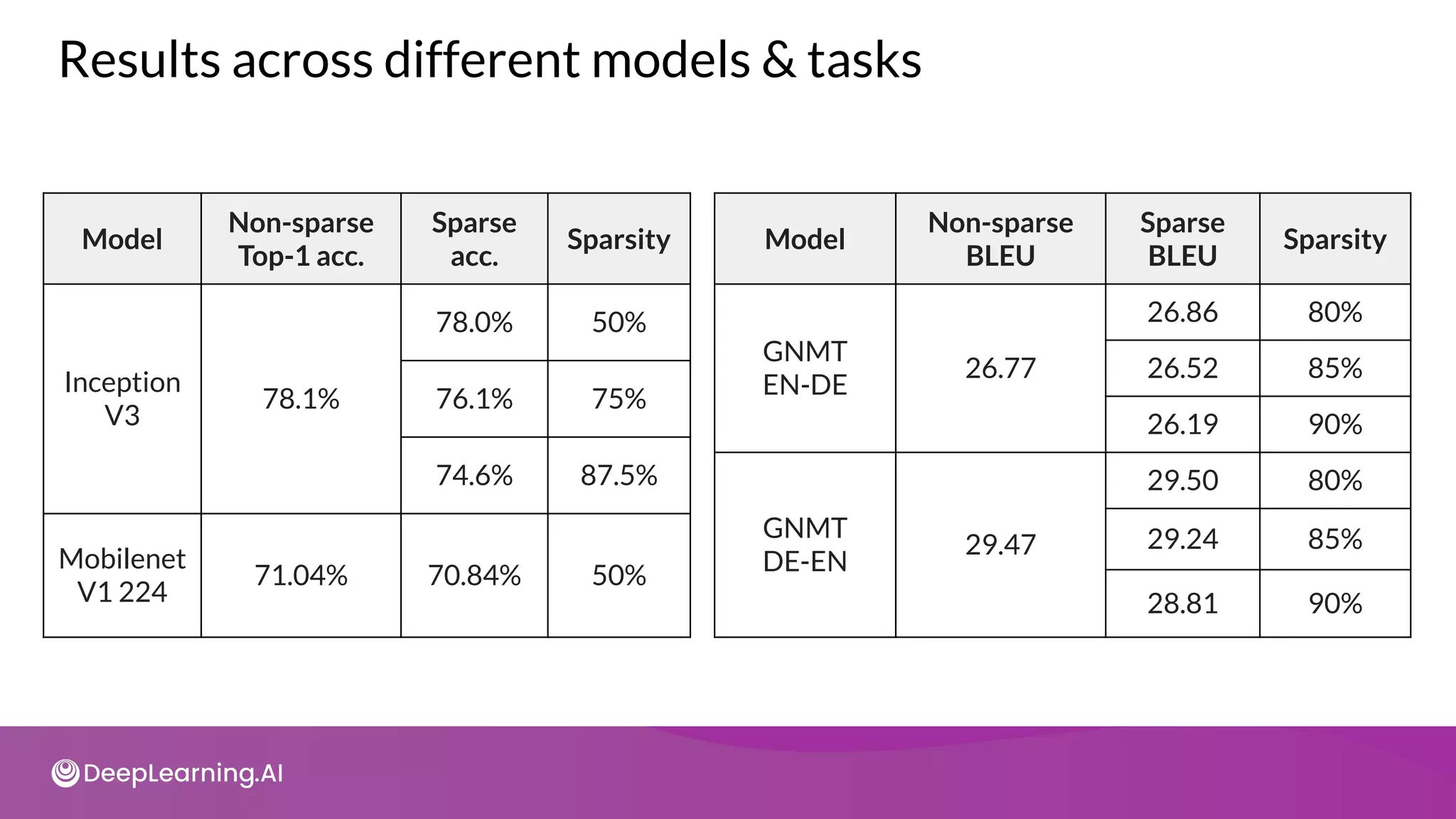 Model
Non-sparse
Top-1 acc.
Sparse
acc.
Sparsity
Inception
V3
78.1%
78.0% 50%
76.1% 75%
74.6% 87.5%
Mobilenet
V1 224
71.04% 70.84% 50%
Model
Non-sparse
BLEU
Sparse
BLEU
Sparsity
GNMT
EN-DE
26.77
26.86 80%
26.52 85%
26.19 90%
GNMT
DE-EN
29.47
29.50 80%
29.24 85%
28.81 90%
Results across different models & tasks
 