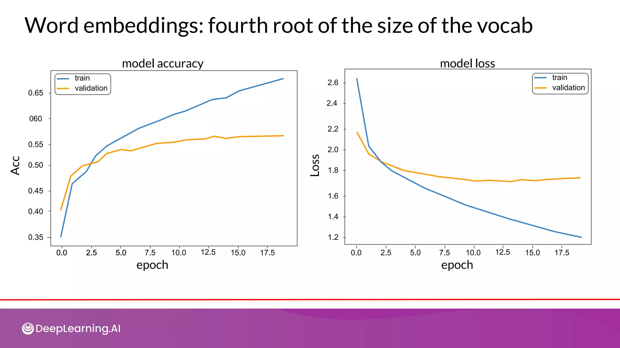 Word embeddings: fourth root of the size of the vocab
Acc
Loss
epoch
epoch
model accuracy model loss
train
validation
train
validation
0.65
060
0.50
0.55
0.45
0.0 2.5 5.0 7.5 10.0 12.5 15.0 17.5
2.6
2.4
2.0
2.2
1.8
0.0 2.5 5.0 7.5 10.0 12.5 15.0 17.5
0.0 2.5 5.0
0.40
0.35
1.4
1.6
1.2
 
