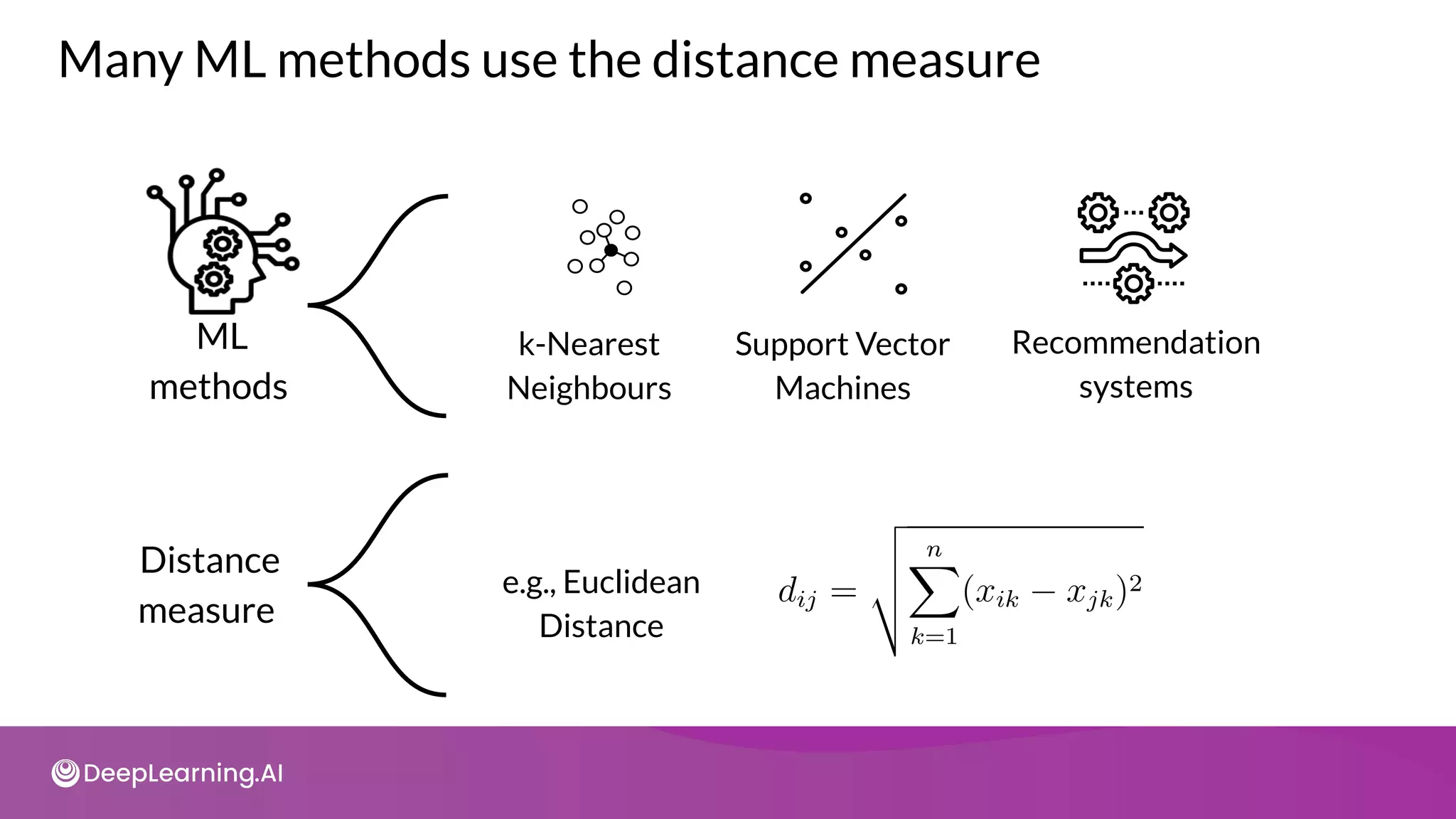 ML
methods
k-Nearest
Neighbours
Support Vector
Machines
Distance
measure
e.g., Euclidean
Distance
Recommendation
systems
Many ML methods use the distance measure
 