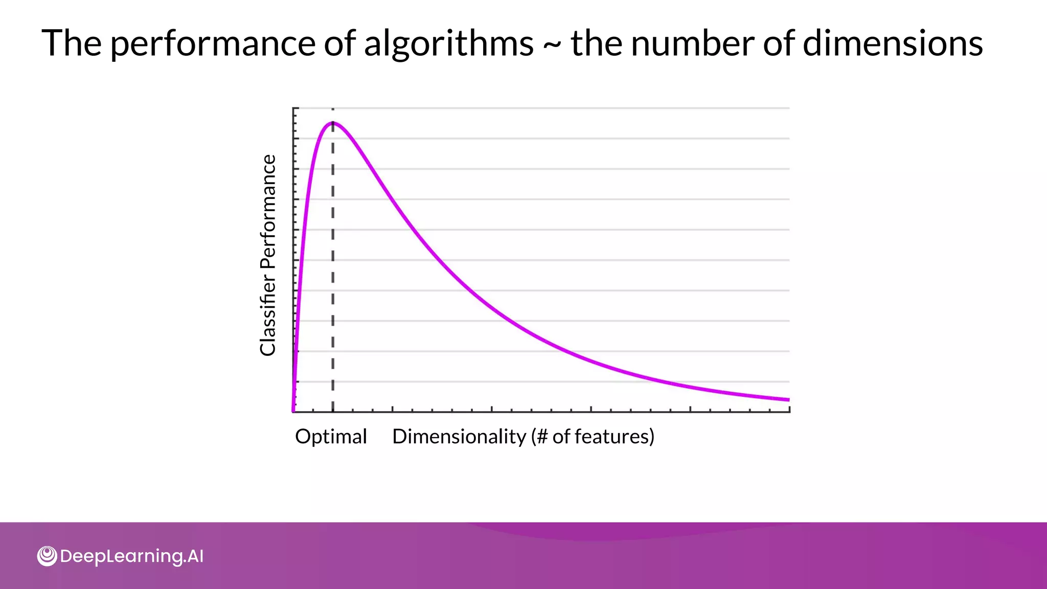 The performance of algorithms ~ the number of dimensions
Optimal Dimensionality (# of features)
Classiﬁer
Performance
 