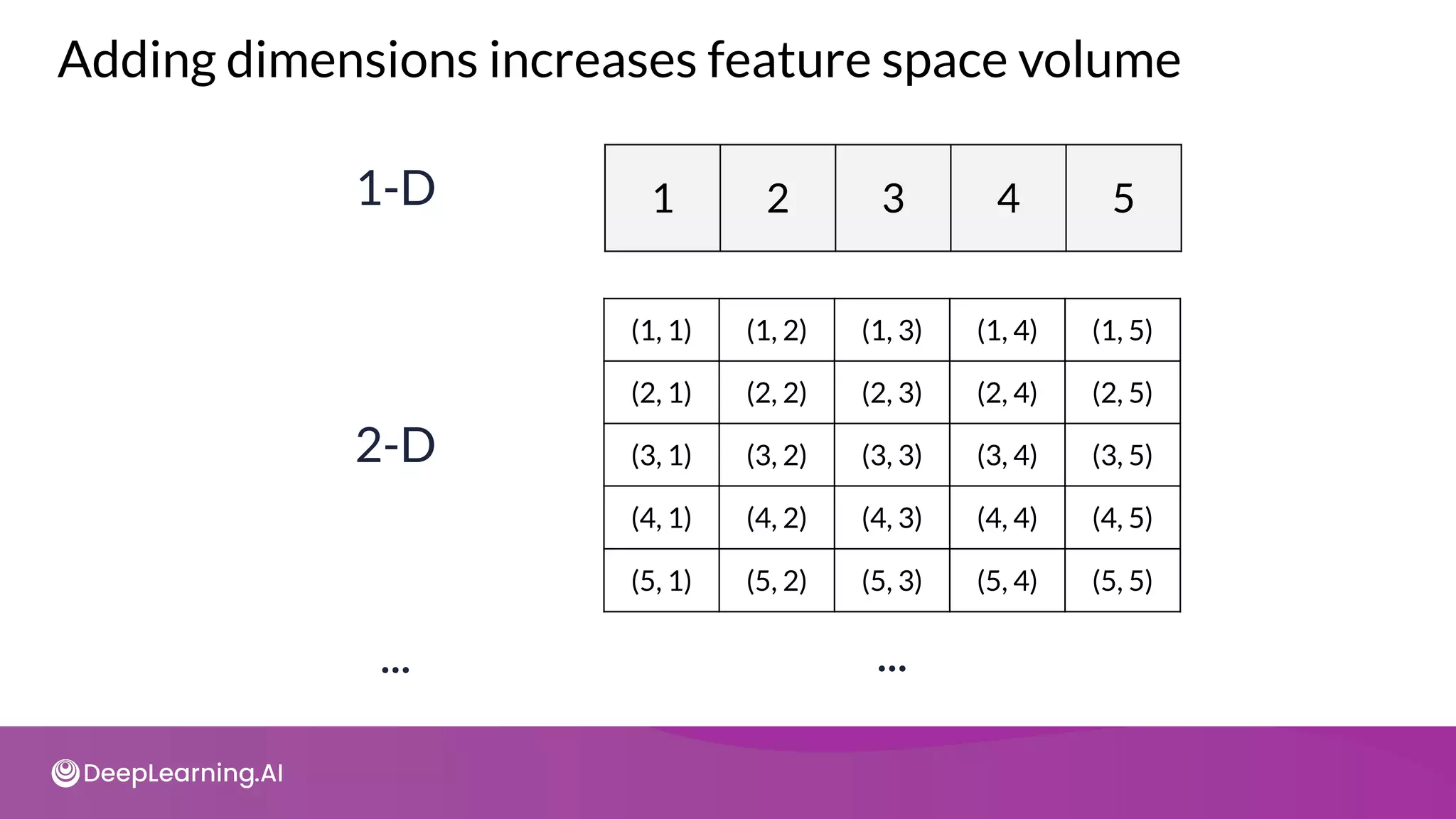 1 2 3 4 5
(1, 1) (1, 2) (1, 3) (1, 4) (1, 5)
(2, 1) (2, 2) (2, 3) (2, 4) (2, 5)
(3, 1) (3, 2) (3, 3) (3, 4) (3, 5)
(4, 1) (4, 2) (4, 3) (4, 4) (4, 5)
(5, 1) (5, 2) (5, 3) (5, 4) (5, 5)
1-D
2-D
... ...
Adding dimensions increases feature space volume
 