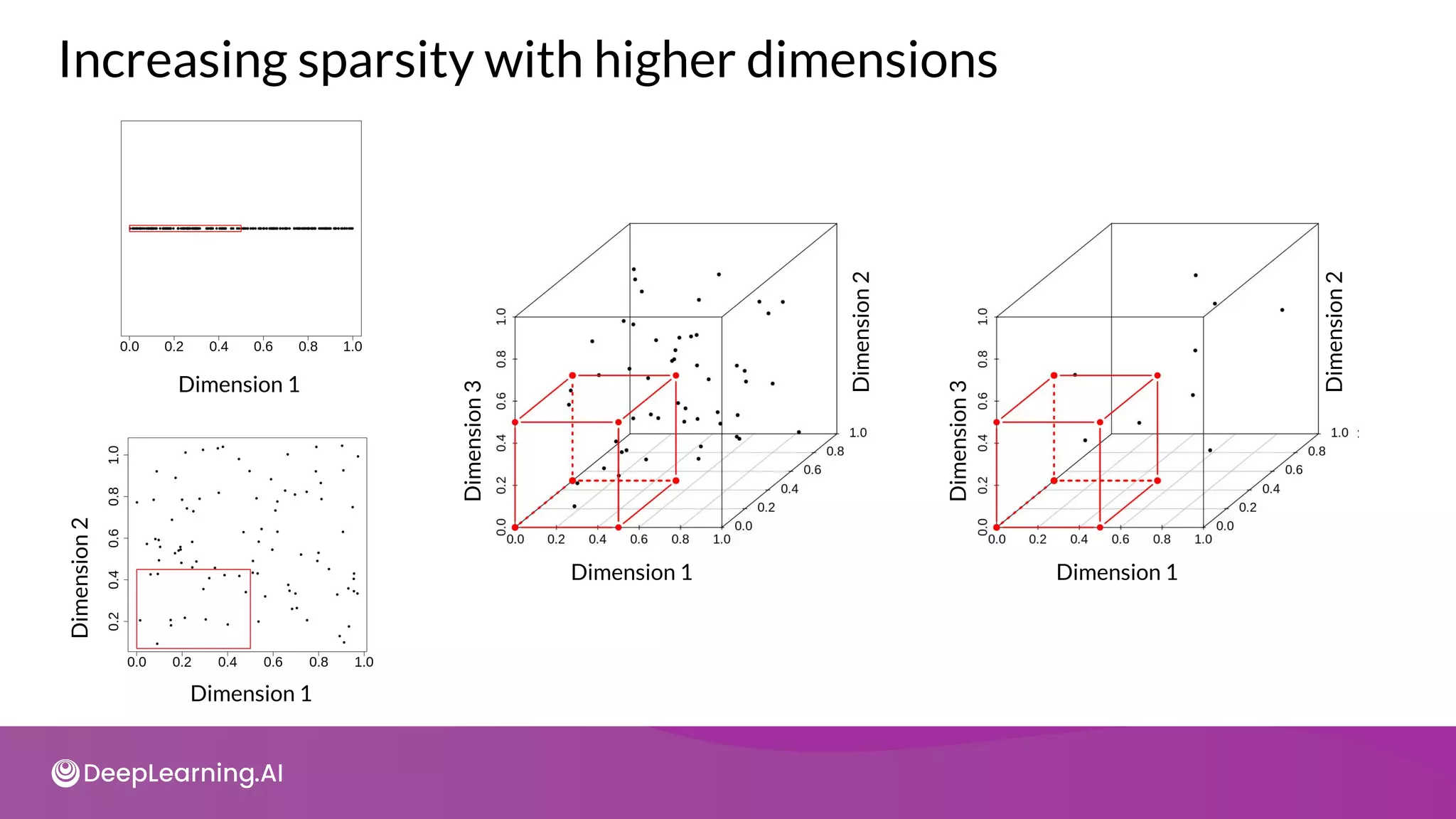Increasing sparsity with higher dimensions
Dimension
3
Dimension 1
Dimension
2
Dimension 1
Dimension 1
Dimension
2
Dimension
3
Dimension 1
Dimension
2
 