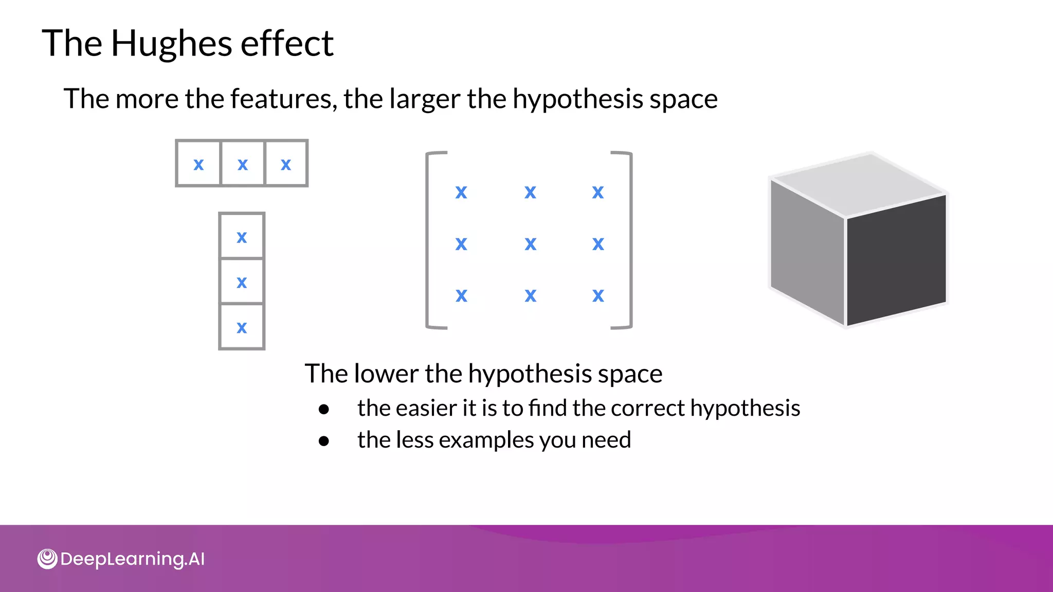 x x x
x
x
x
x x x
x x x
x x x
The more the features, the larger the hypothesis space
The lower the hypothesis space
● the easier it is to ﬁnd the correct hypothesis
● the less examples you need
The Hughes effect
 