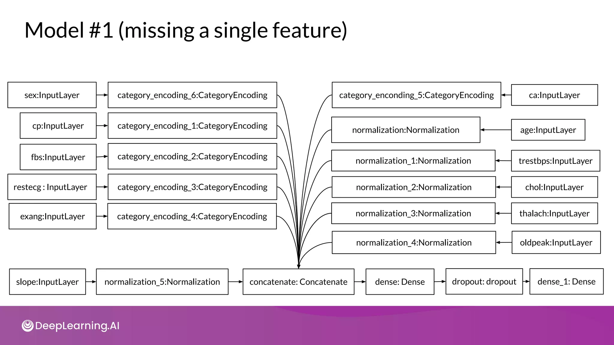 Model #1 (missing a single feature)
sex:InputLayer
cp:InputLayer
fbs:InputLayer
restecg : InputLayer
exang:InputLayer
slope:InputLayer
category_encoding_6:CategoryEncoding
category_encoding_1:CategoryEncoding
category_encoding_2:CategoryEncoding
category_encoding_3:CategoryEncoding
category_encoding_4:CategoryEncoding
normalization_5:Normalization concatenate: Concatenate dense: Dense dropout: dropout dense_1: Dense
ca:InputLayer
age:InputLayer
trestbps:InputLayer
chol:InputLayer
thalach:InputLayer
category_enconding_5:CategoryEncoding
normalization:Normalization
normalization_1:Normalization
normalization_2:Normalization
normalization_3:Normalization
oldpeak:InputLayer
normalization_4:Normalization
 
