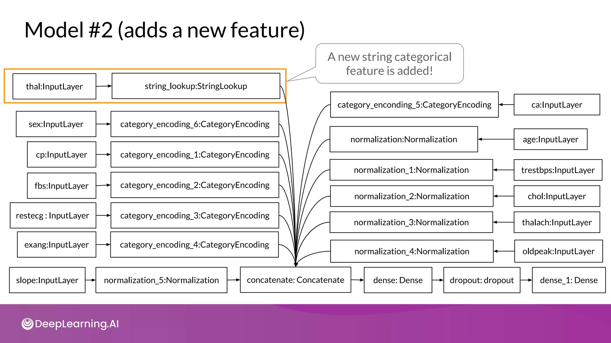 Model #2 (adds a new feature)
sex:InputLayer
cp:InputLayer
fbs:InputLayer
restecg : InputLayer
exang:InputLayer
category_encoding_6:CategoryEncoding
category_encoding_1:CategoryEncoding
category_encoding_2:CategoryEncoding
category_encoding_3:CategoryEncoding
category_encoding_4:CategoryEncoding
thal:InputLayer string_lookup:StringLookup
ca:InputLayer
age:InputLayer
trestbps:InputLayer
chol:InputLayer
thalach:InputLayer
category_enconding_5:CategoryEncoding
normalization:Normalization
normalization_1:Normalization
normalization_2:Normalization
normalization_3:Normalization
oldpeak:InputLayer
normalization_4:Normalization
A new string categorical
feature is added!
slope:InputLayer normalization_5:Normalization concatenate: Concatenate dense: Dense dropout: dropout dense_1: Dense
 