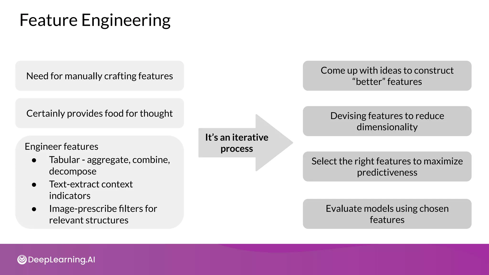 Need for manually crafting features
Certainly provides food for thought
Engineer features
● Tabular - aggregate, combine,
decompose
● Text-extract context
indicators
● Image-prescribe ﬁlters for
relevant structures
Come up with ideas to construct
“better” features
Devising features to reduce
dimensionality
Select the right features to maximize
predictiveness
Evaluate models using chosen
features
It’s an iterative
process
Feature Engineering
 