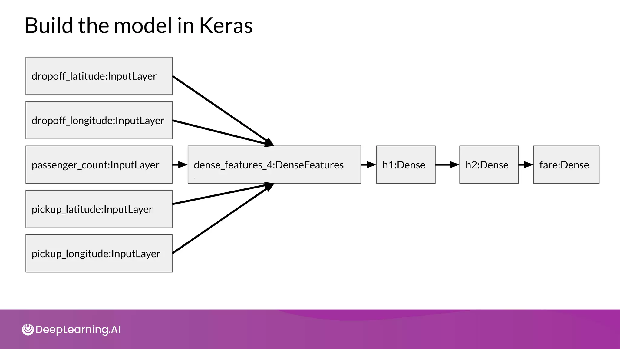 dropoff_longitude:InputLayer
passenger_count:InputLayer
pickup_latitude:InputLayer
pickup_longitude:InputLayer
dropoff_latitude:InputLayer
dense_features_4:DenseFeatures h1:Dense h2:Dense fare:Dense
Build the model in Keras
 