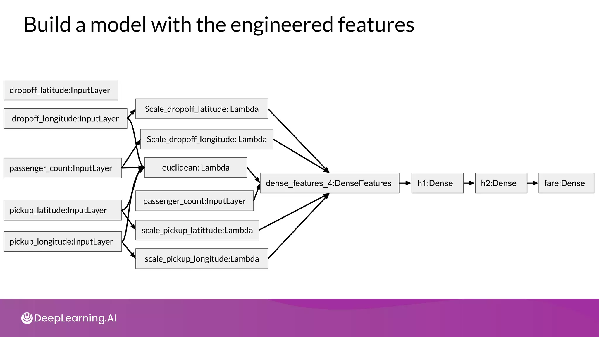 dropoff_longitude:InputLayer
passenger_count:InputLayer
pickup_latitude:InputLayer
pickup_longitude:InputLayer
dropoff_latitude:InputLayer
dense_features_4:DenseFeatures h1:Dense h2:Dense fare:Dense
Scale_dropoff_latitude: Lambda
Scale_dropoff_longitude: Lambda
euclidean: Lambda
passenger_count:InputLayer
scale_pickup_latittude:Lambda
scale_pickup_longitude:Lambda
Build a model with the engineered features
 