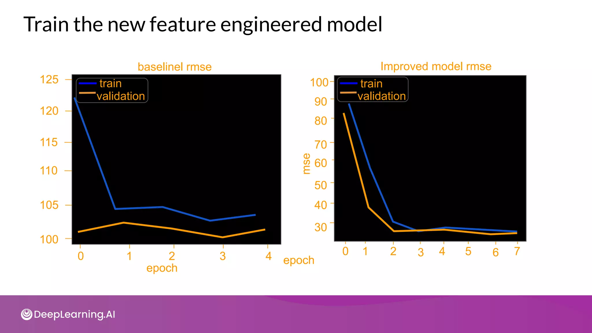 Train the new feature engineered model
train
validation
Improved model rmse
epoch
3
mse
100
90
80
70
60
50
0 1 2 4
40
30
6
5 7
baselinel rmse
epoch
125
120
115
110
105
100
0 1 2 3 4
train
validation
 