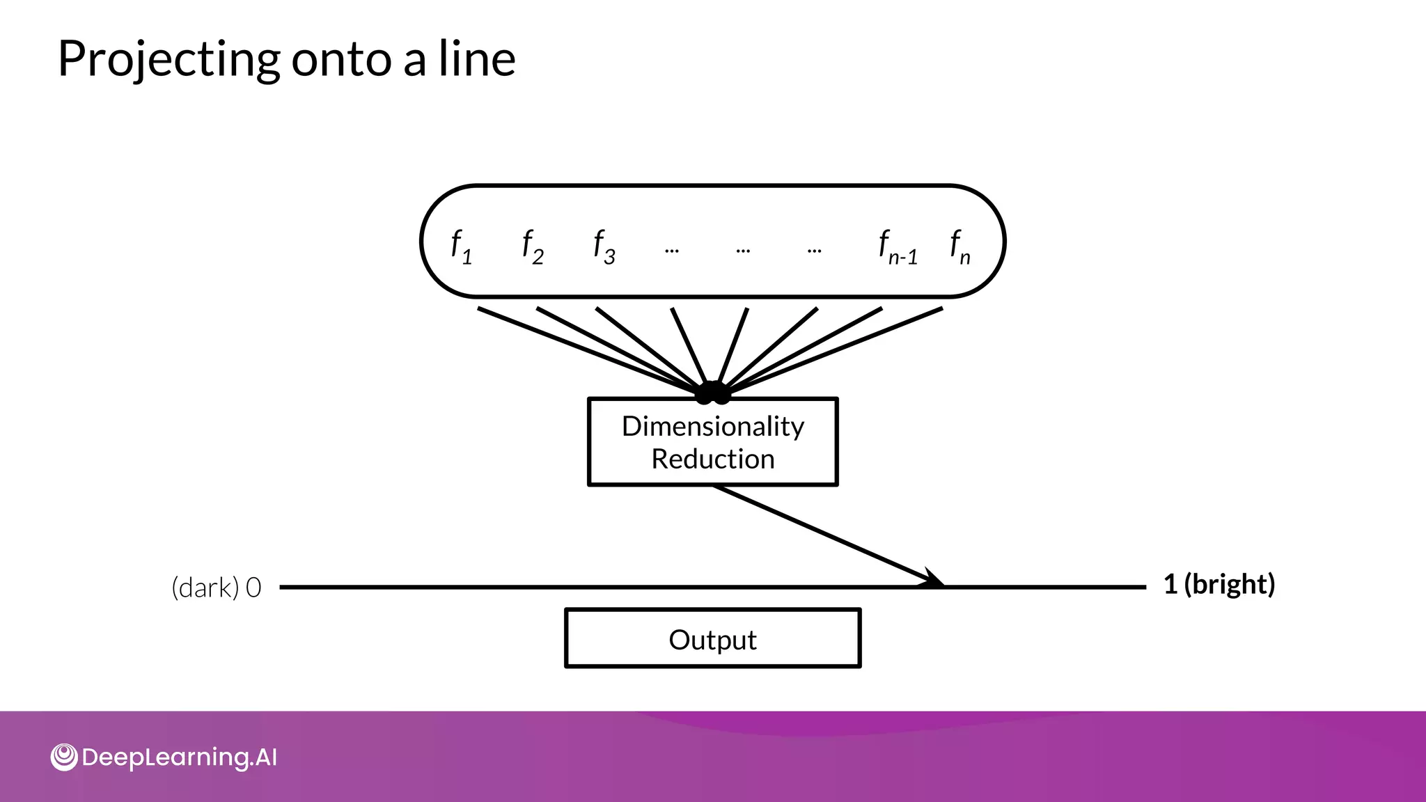 f1
f2
f3
... ... ... fn-1
fn
Dimensionality
Reduction
Output
(dark) 0 1 (bright)
Projecting onto a line
 