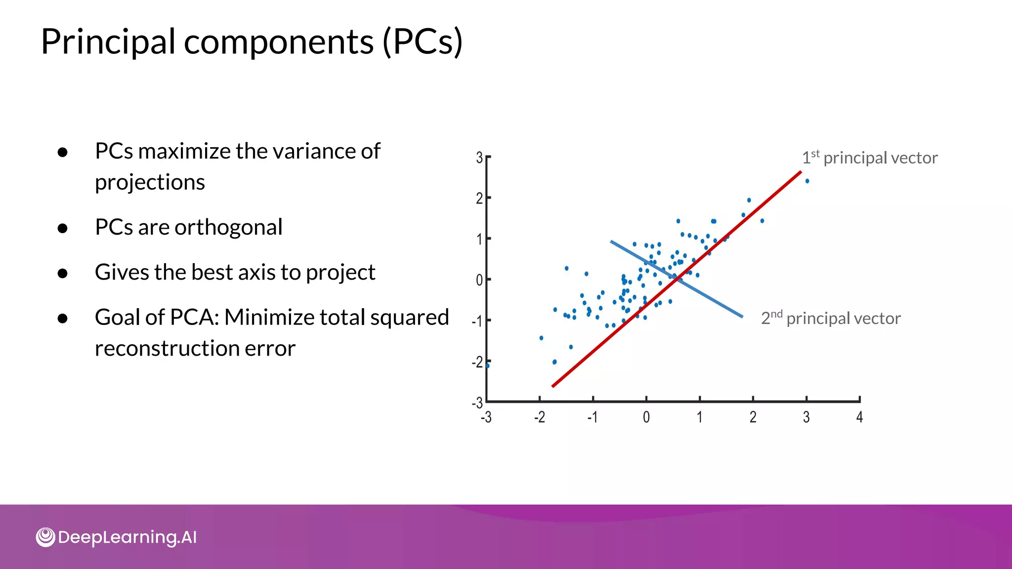 Principal components (PCs)
● PCs maximize the variance of
projections
● PCs are orthogonal
● Gives the best axis to project
● Goal of PCA: Minimize total squared
reconstruction error
1st
principal vector
2nd
principal vector
 