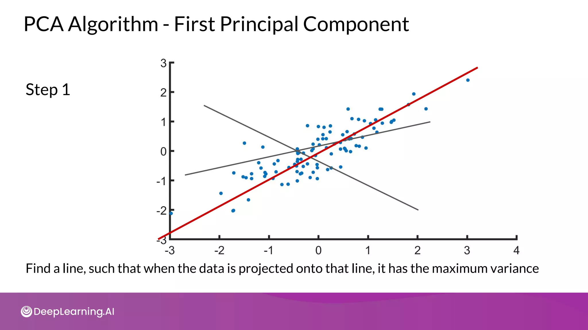 PCA Algorithm - First Principal Component
Step 1
Find a line, such that when the data is projected onto that line, it has the maximum variance
 