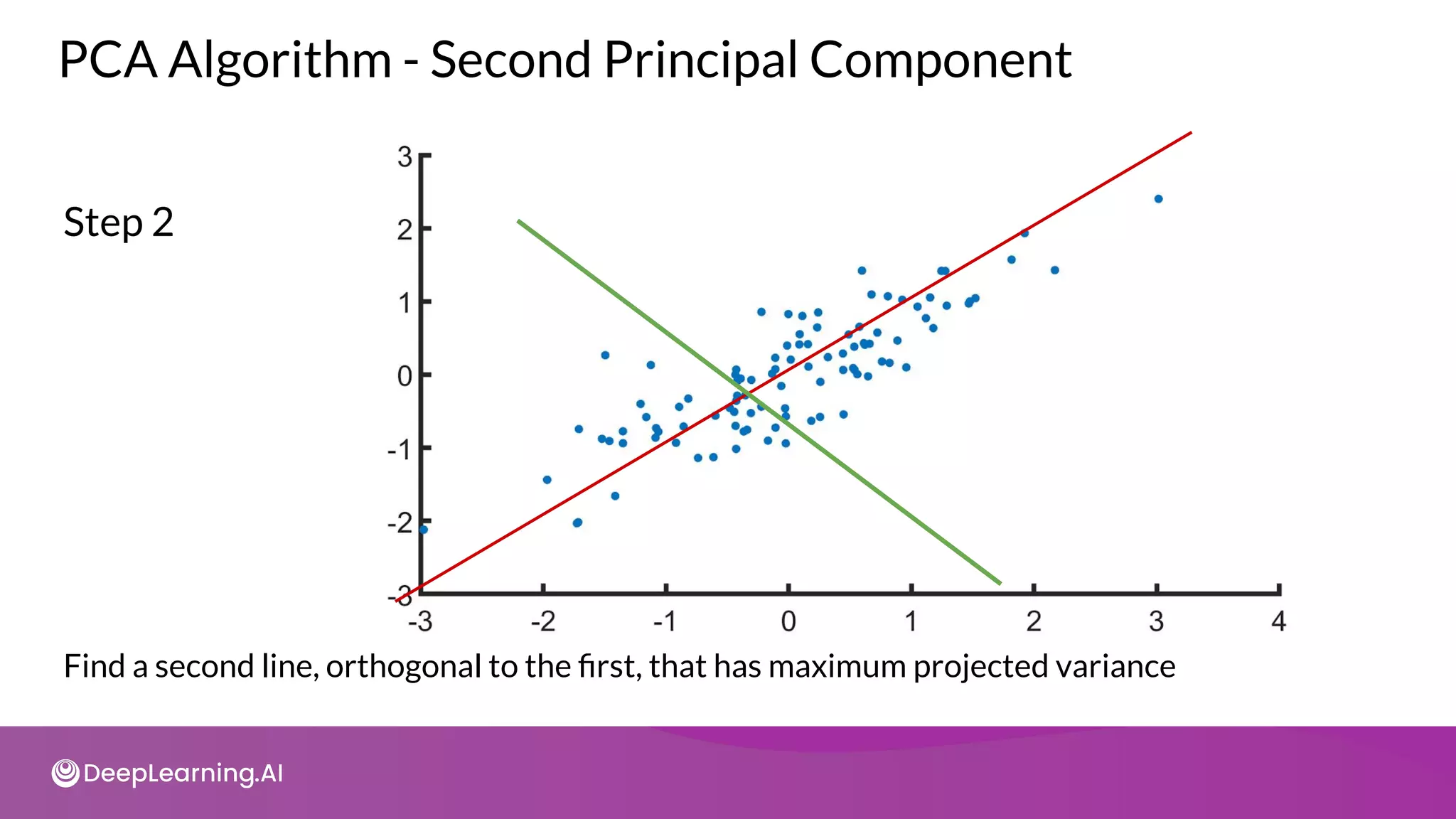 Step 2
Find a second line, orthogonal to the ﬁrst, that has maximum projected variance
PCA Algorithm - Second Principal Component
 