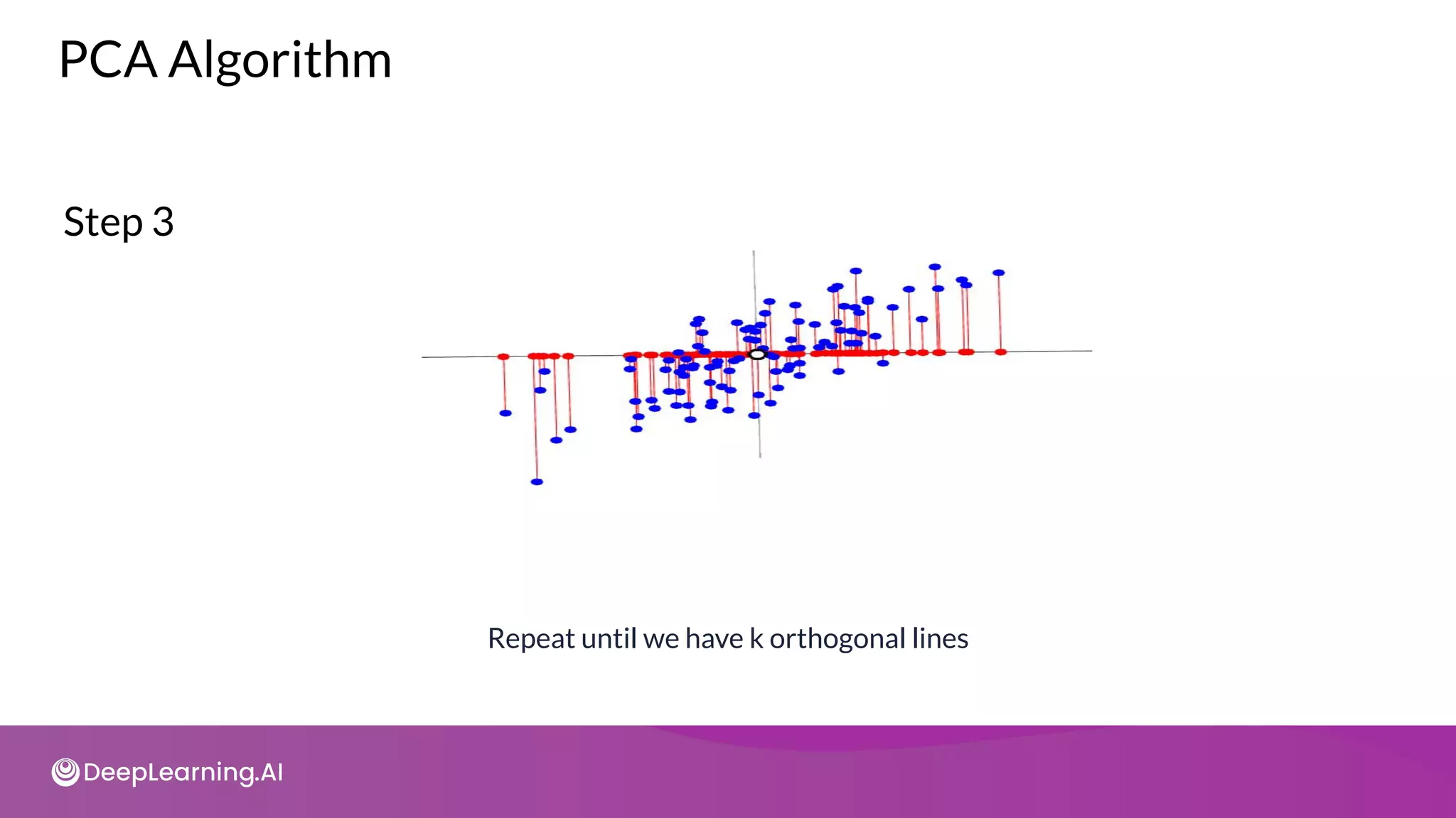 Repeat until we have k orthogonal lines
PCA Algorithm
Step 3
 