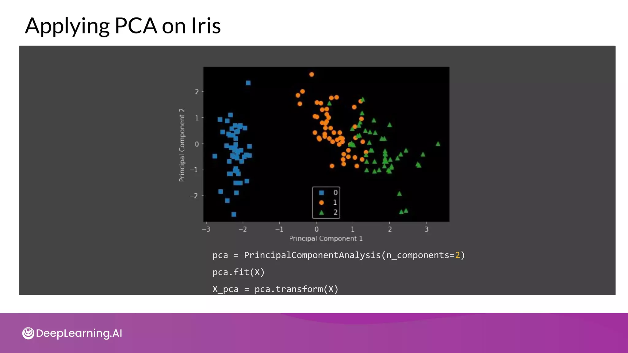 pca = PrincipalComponentAnalysis(n_components=2)
pca.fit(X)
X_pca = pca.transform(X)
Applying PCA on Iris
 