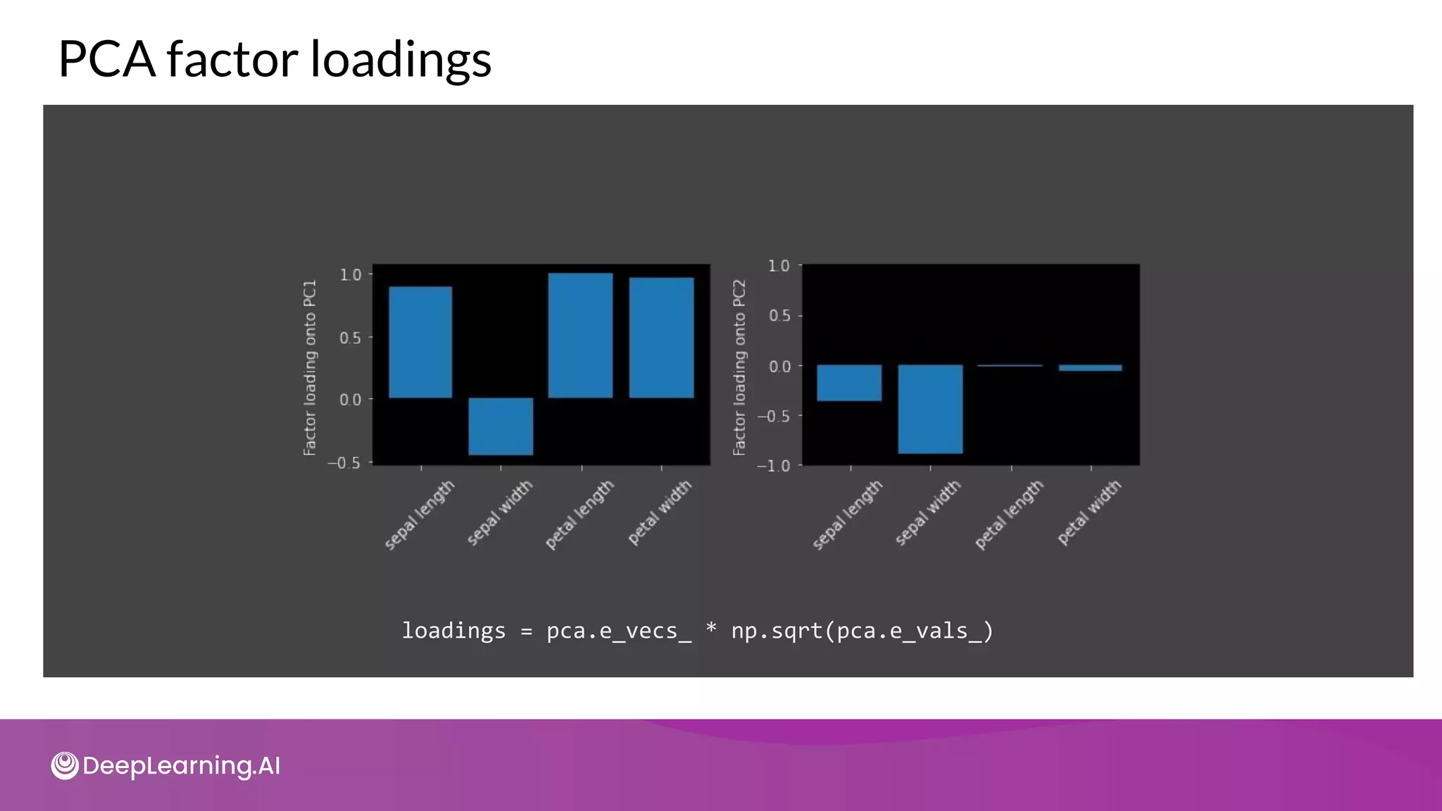 loadings = pca.e_vecs_ * np.sqrt(pca.e_vals_)
PCA factor loadings
 