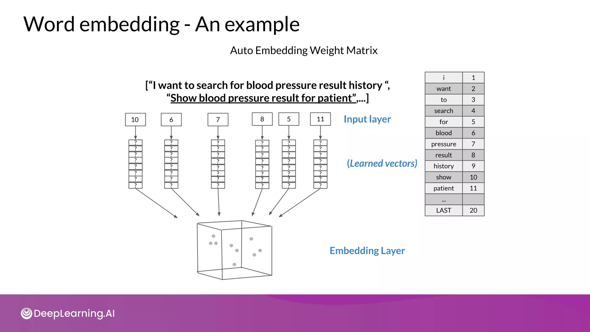 Word embedding - An example
?
?
?
?
?
?
?
?
?
?
?
?
?
?
?
?
?
?
?
?
?
?
?
?
?
?
?
?
?
?
?
?
?
?
?
?
?
?
?
?
10
?
?
?
?
?
?
?
?
6 7 8 5 11
Auto Embedding Weight Matrix
[“I want to search for blood pressure result history “,
“Show blood pressure result for patient”,...]
Input layer
(Learned vectors)
Embedding Layer
i
want
to
search
for
blood
pressure
result
history
show
patient
...
LAST
1
2
3
4
5
6
7
8
9
10
11
20
 