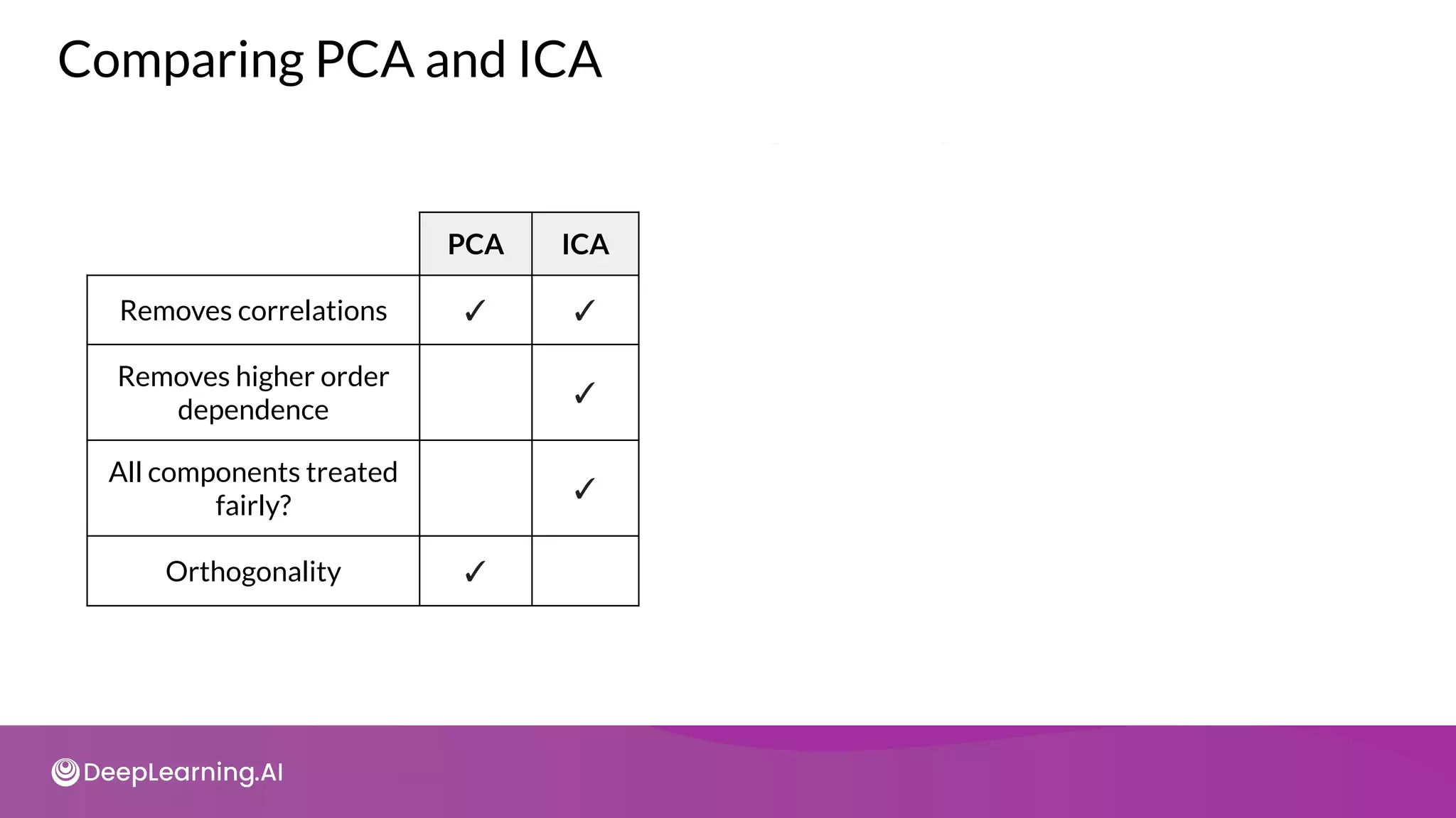 PCA ICA
Removes correlations ✓ ✓
Removes higher order
dependence
✓
All components treated
fairly?
✓
Orthogonality ✓
Comparing PCA and ICA
 
