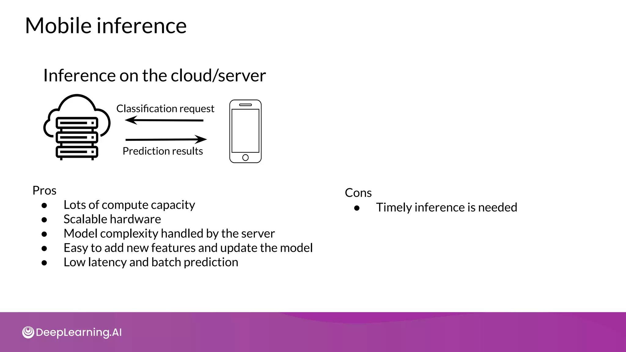 Classiﬁcation request
Prediction results
Inference on the cloud/server
Pros
● Lots of compute capacity
● Scalable hardware
● Model complexity handled by the server
● Easy to add new features and update the model
● Low latency and batch prediction
Mobile inference
Cons
● Timely inference is needed
 