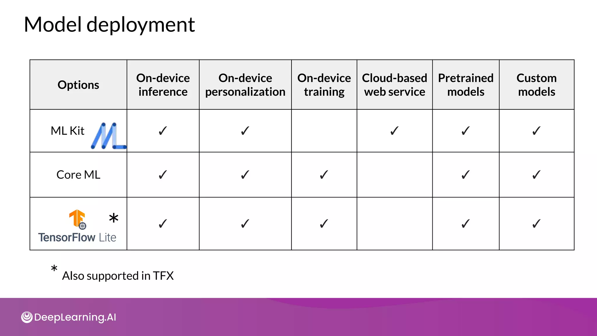 Options
On-device
inference
On-device
personalization
On-device
training
Cloud-based
web service
Pretrained
models
Custom
models
ML Kit ✓ ✓ ✓ ✓ ✓
Core ML ✓ ✓ ✓ ✓ ✓
✓ ✓ ✓ ✓ ✓
Model deployment
*
* Also supported in TFX
 