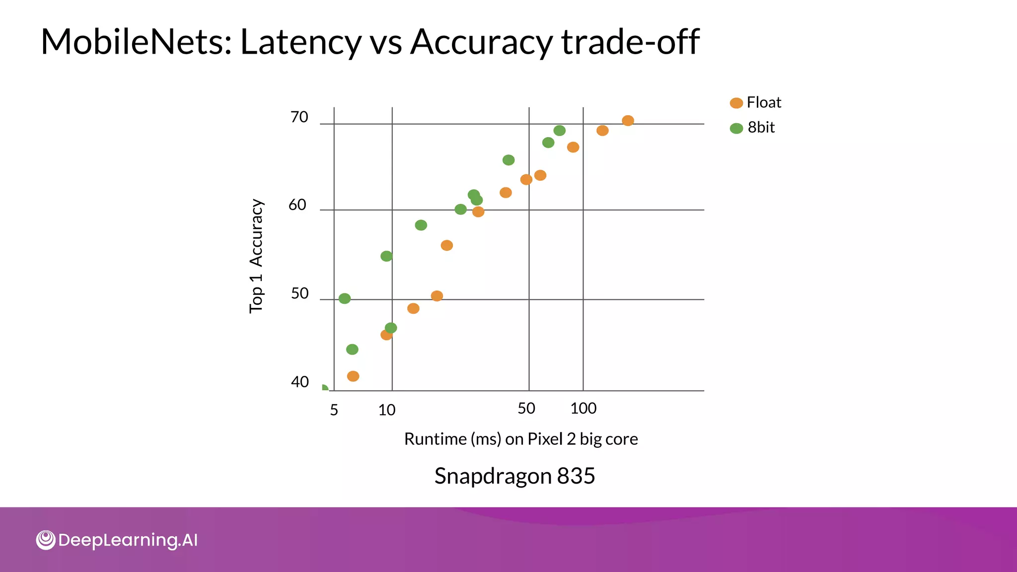 Top
1
Accuracy
70
60
50
40
Runtime (ms) on Pixel 2 big core
10
5 100
50
8bit
Snapdragon 835
MobileNets: Latency vs Accuracy trade-off
Float
 