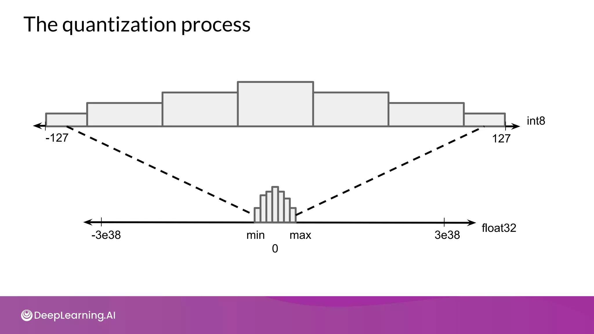 -127 127
-3e38 3e38
0
min max
float32
int8
The quantization process
 