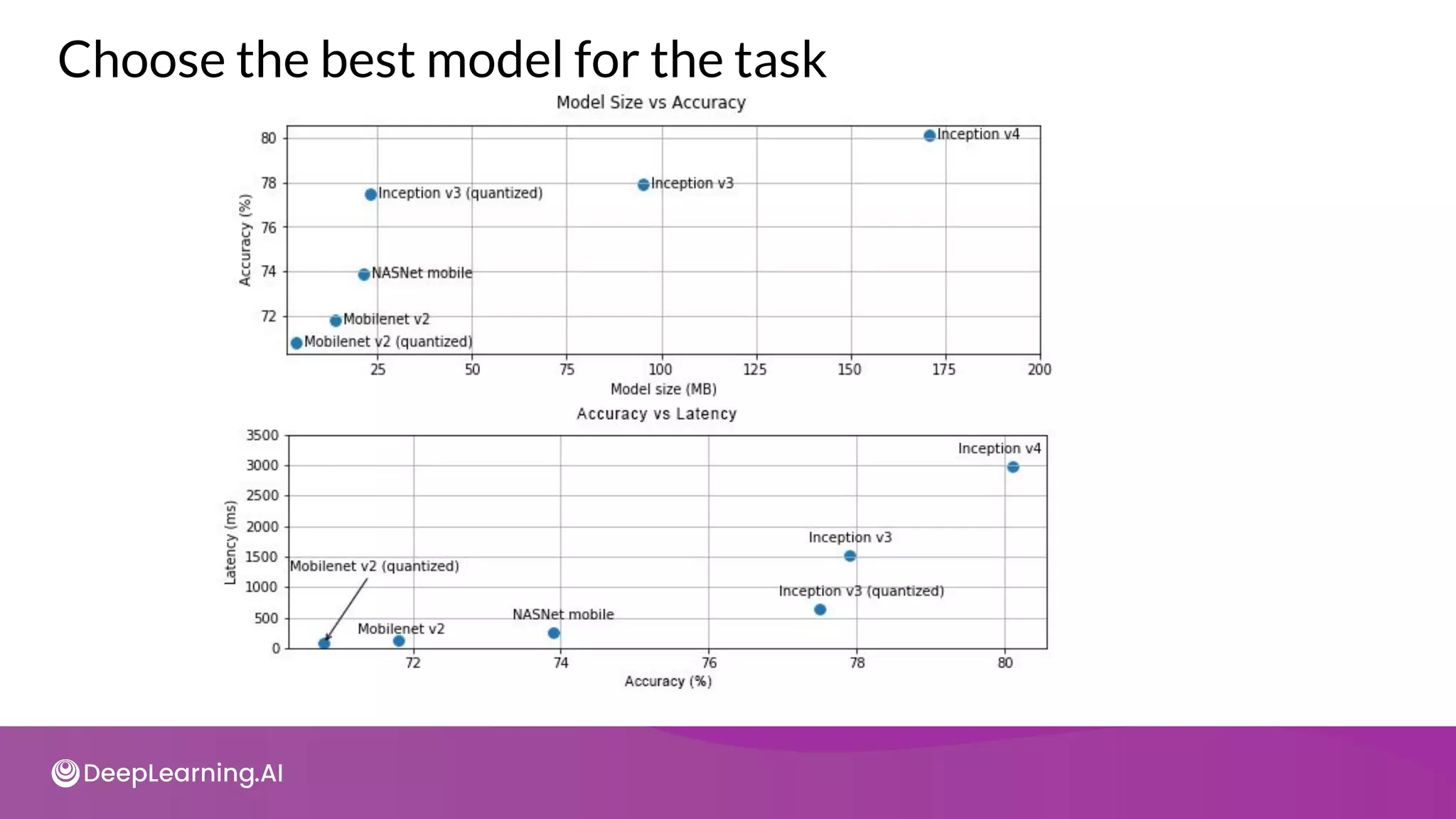 Choose the best model for the task
 